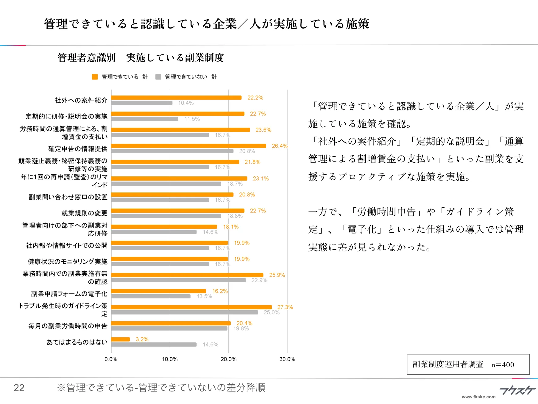 管理できていると認識している企業／人が実施している施策