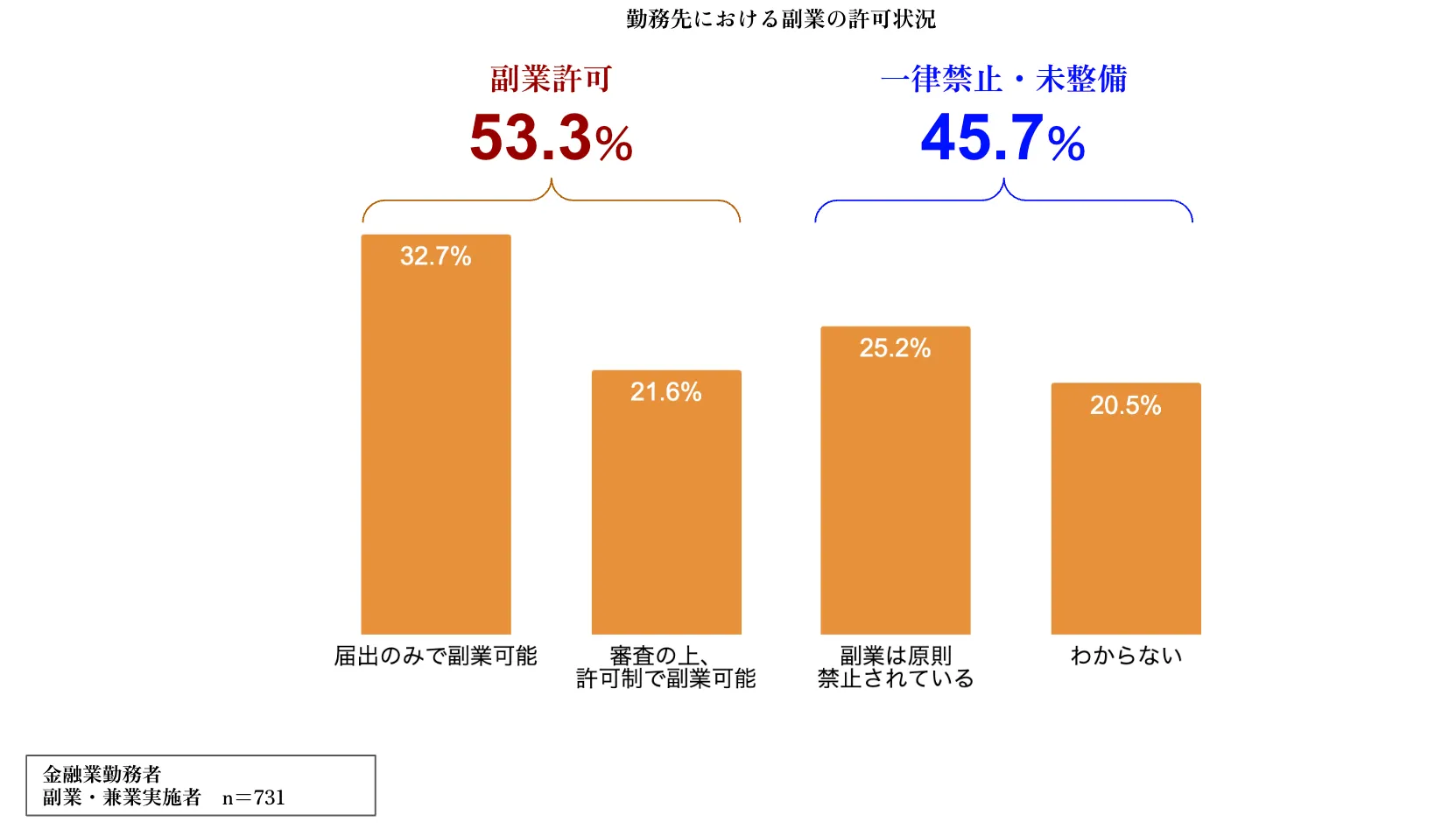 勤務先における副業の許可状況