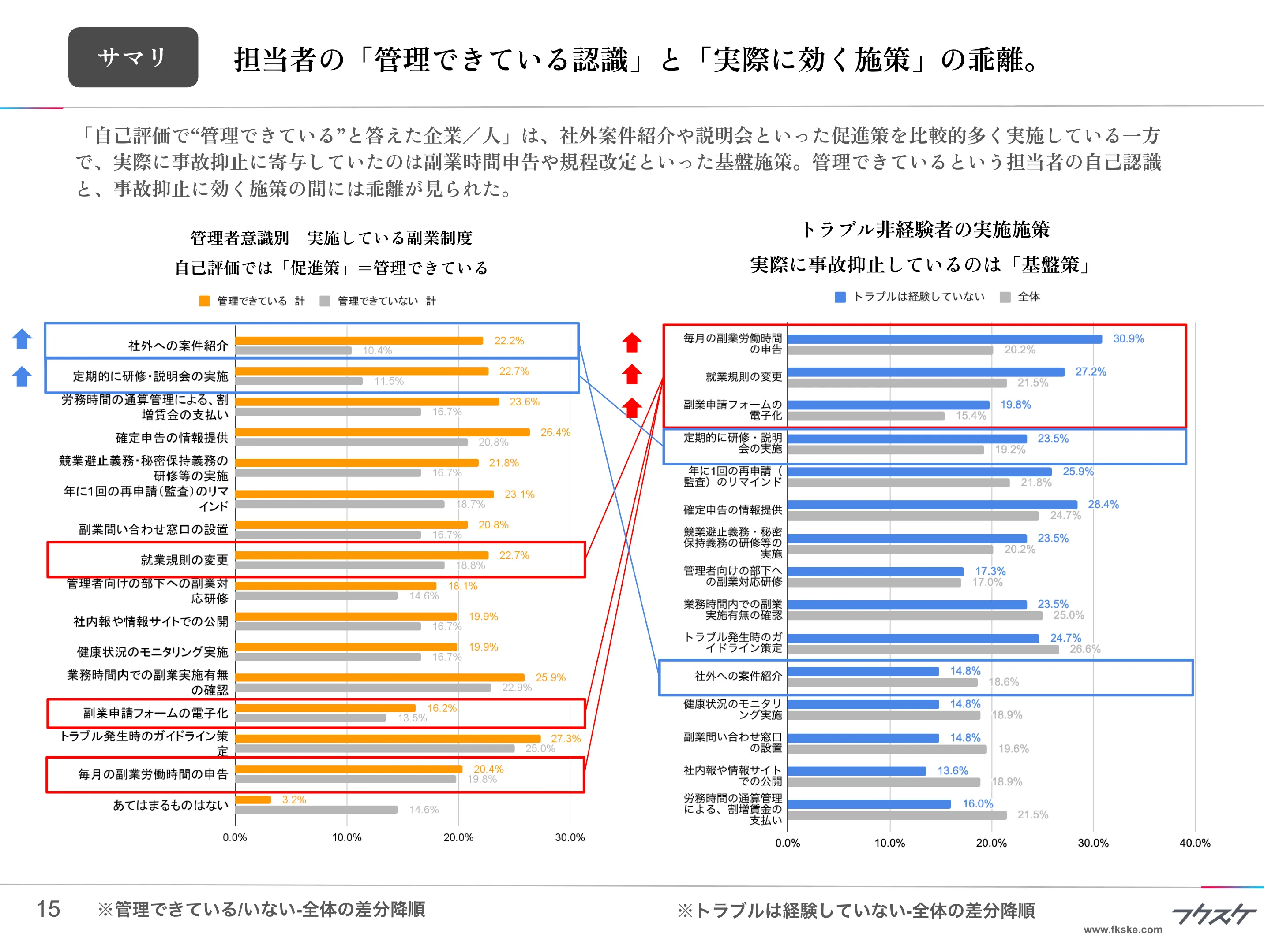 担当者の「管理できている認識」と「実際に効く施策」の乖離。