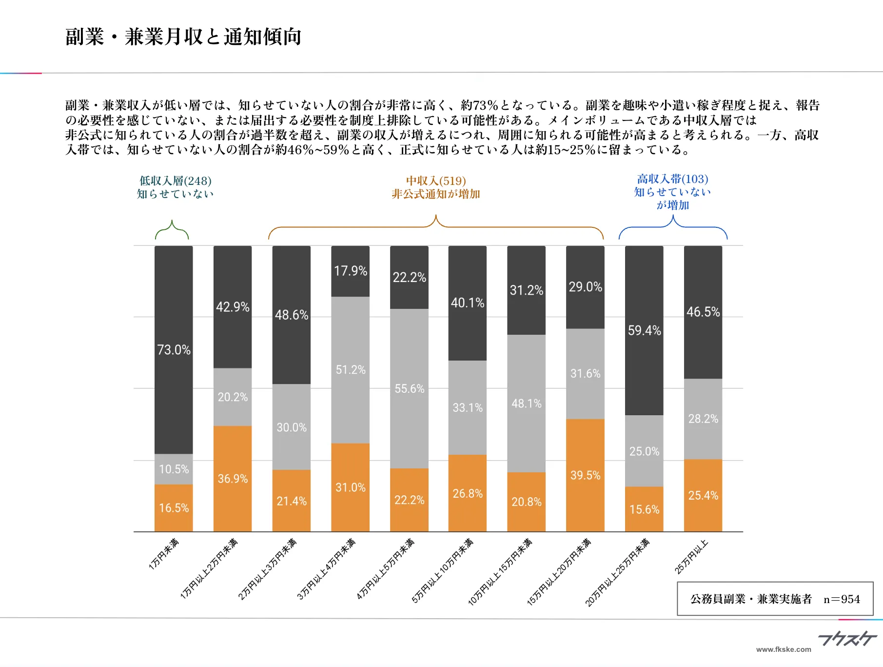 副業・兼業月収と通知傾向