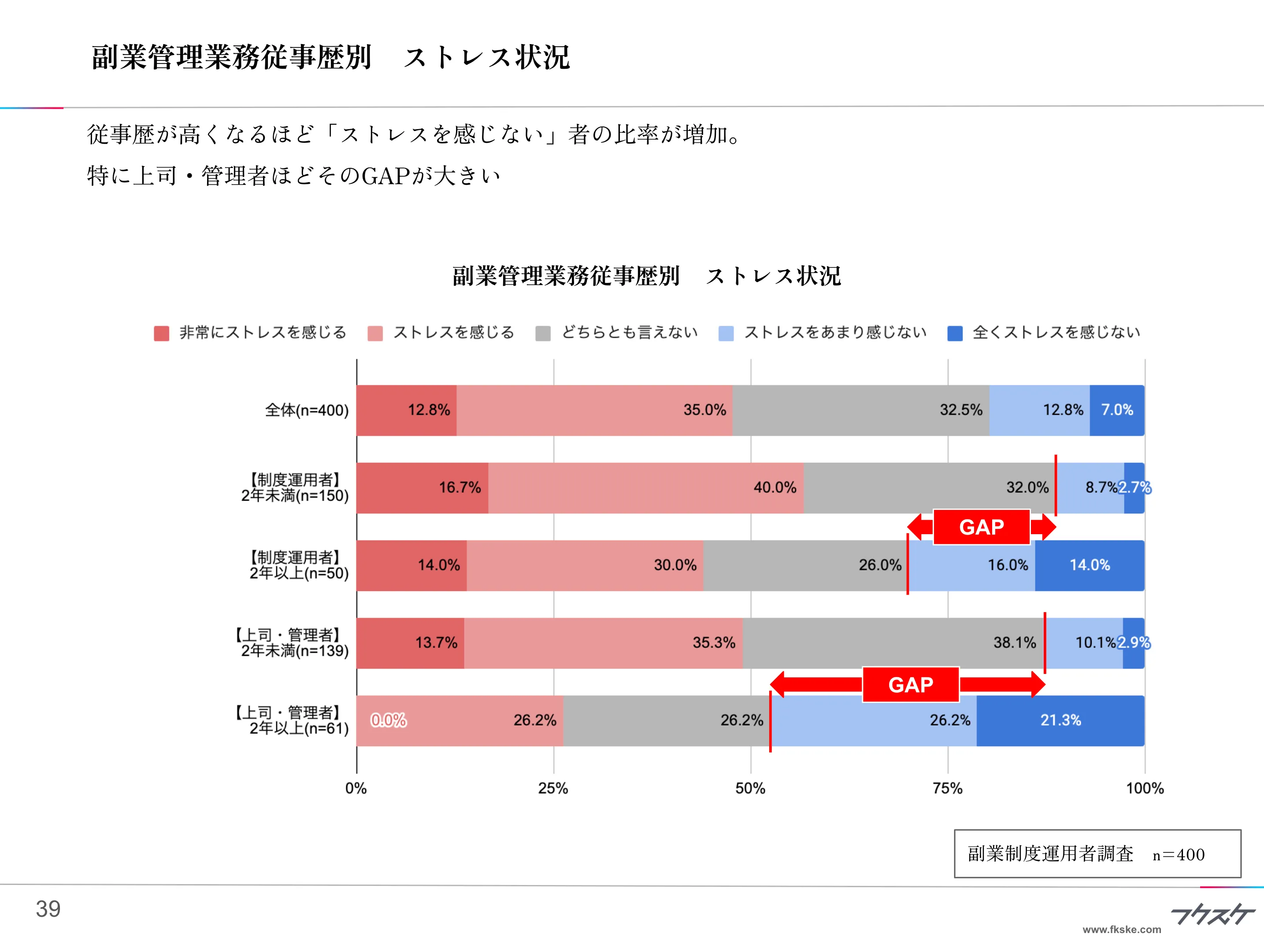 副業管理業務従事歴別　ストレス状況