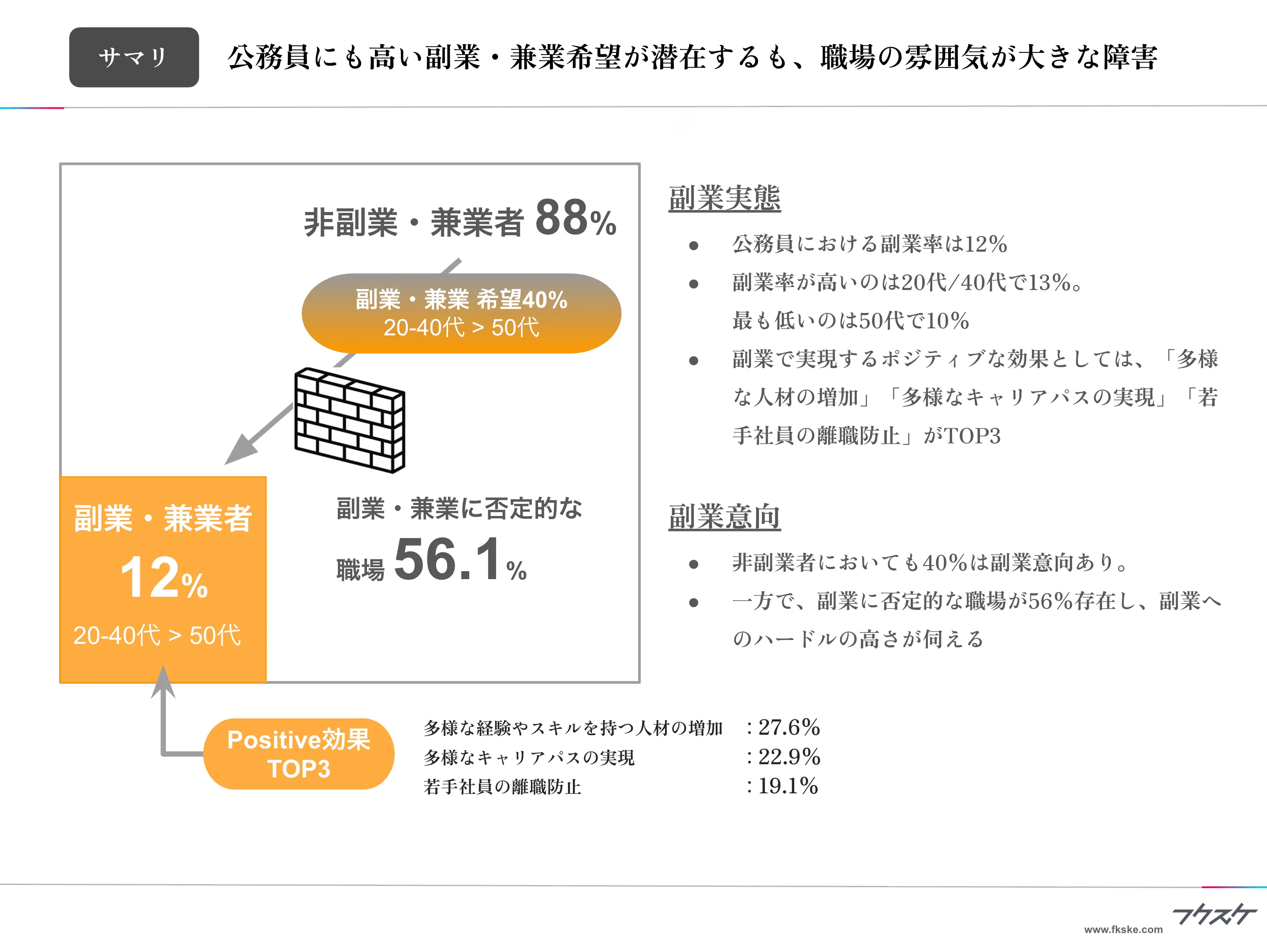 公務員にも高い副業・兼業希望が潜在するも、職場の雰囲気が大きな障害
