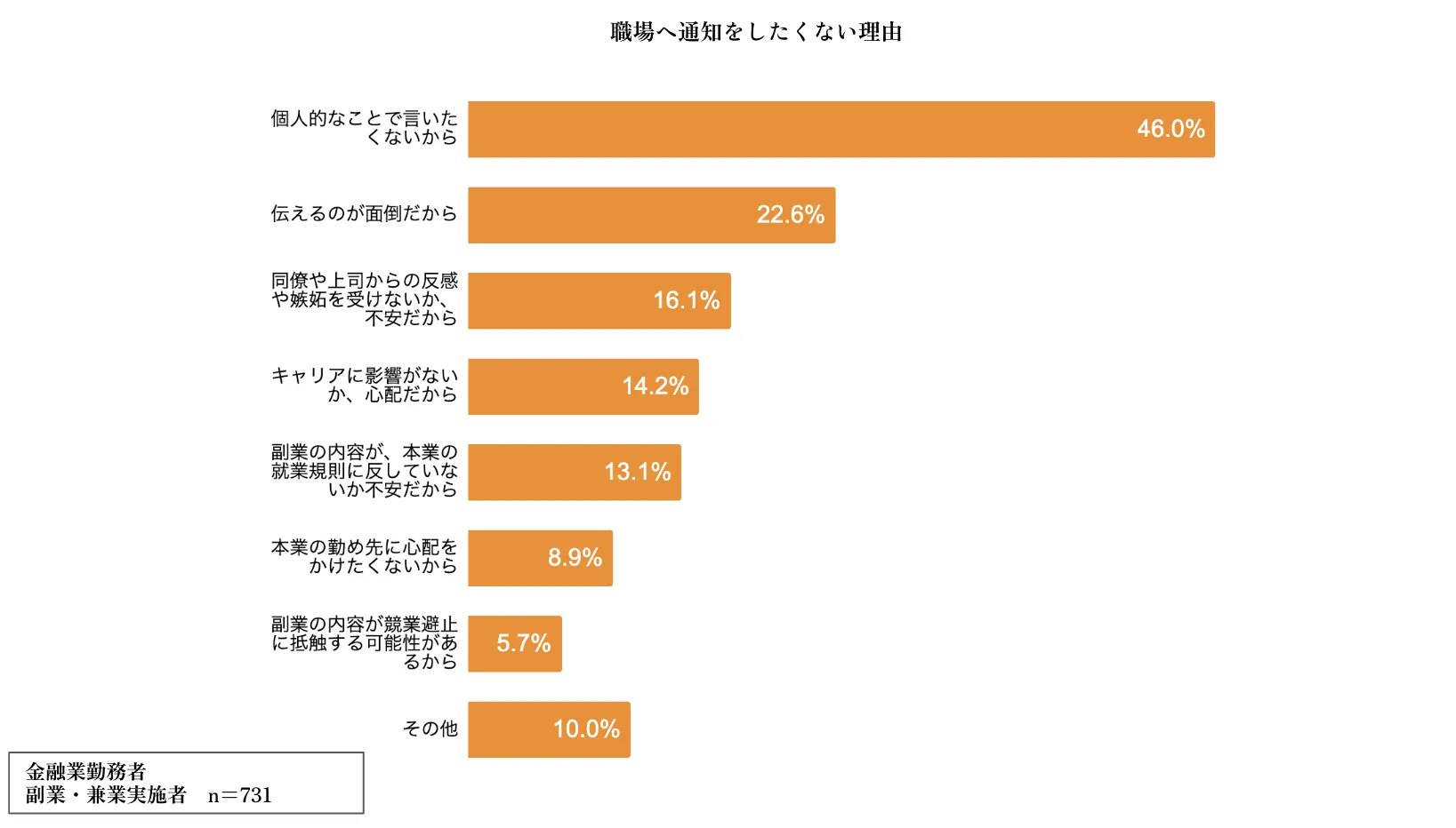 職場へ通知をしたくない理由