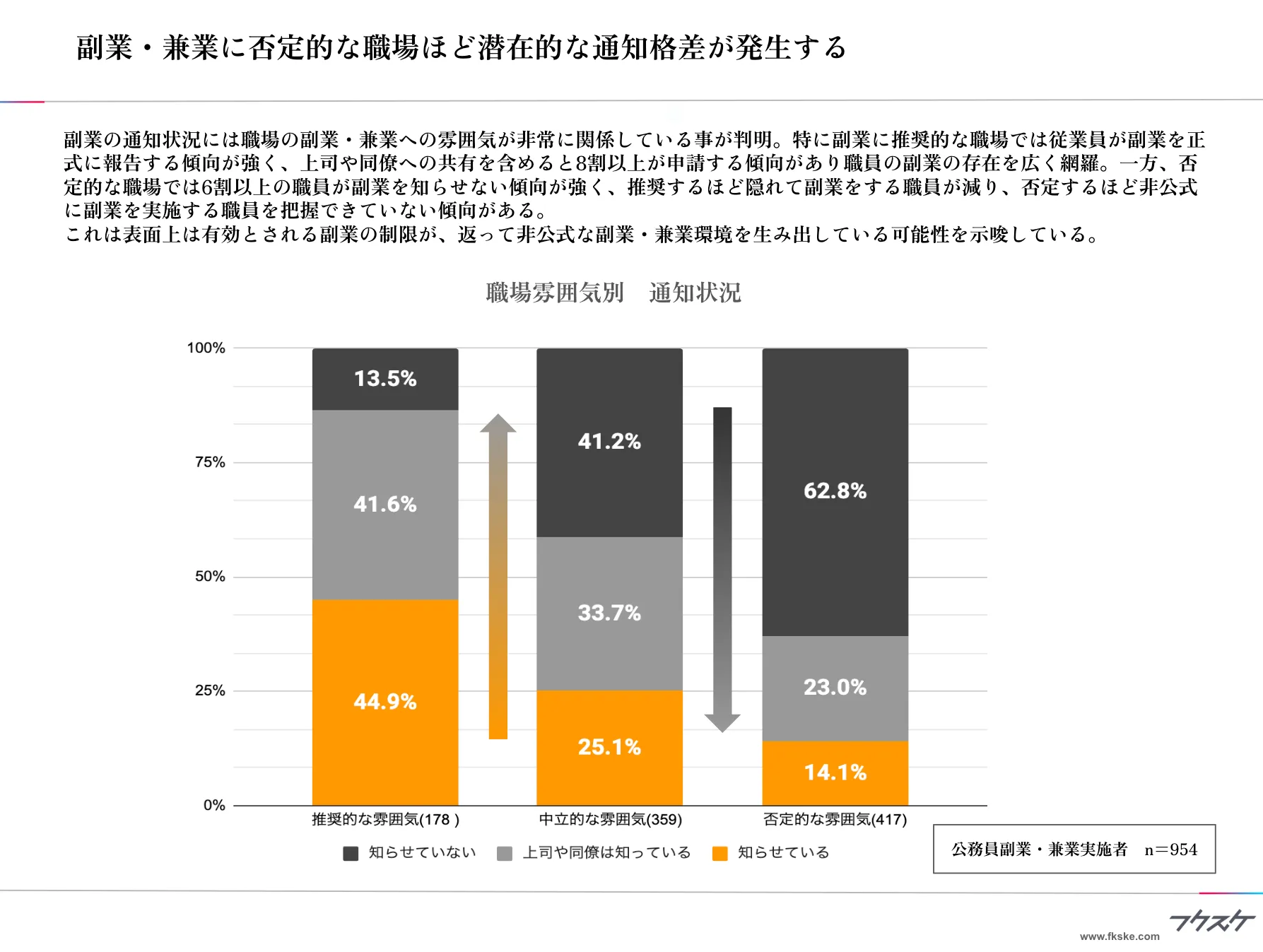 副業・兼業に否定的な職場ほど潜在的な通知格差が発生する