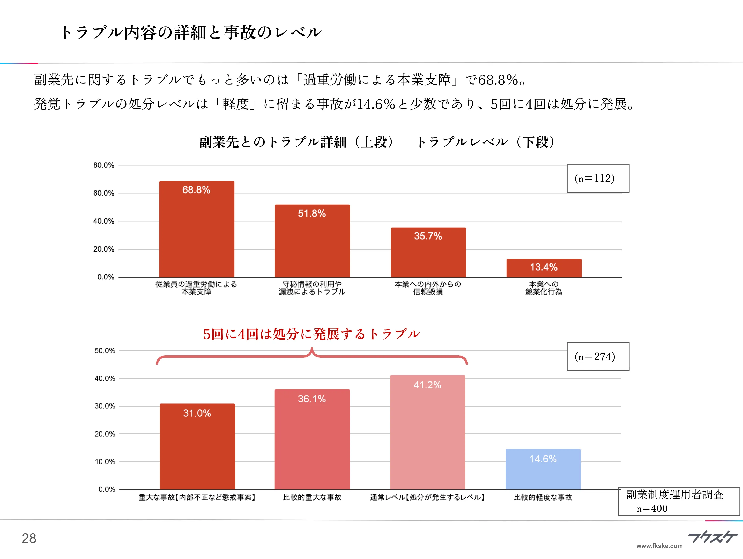 トラブル内容の詳細と事故のレベル