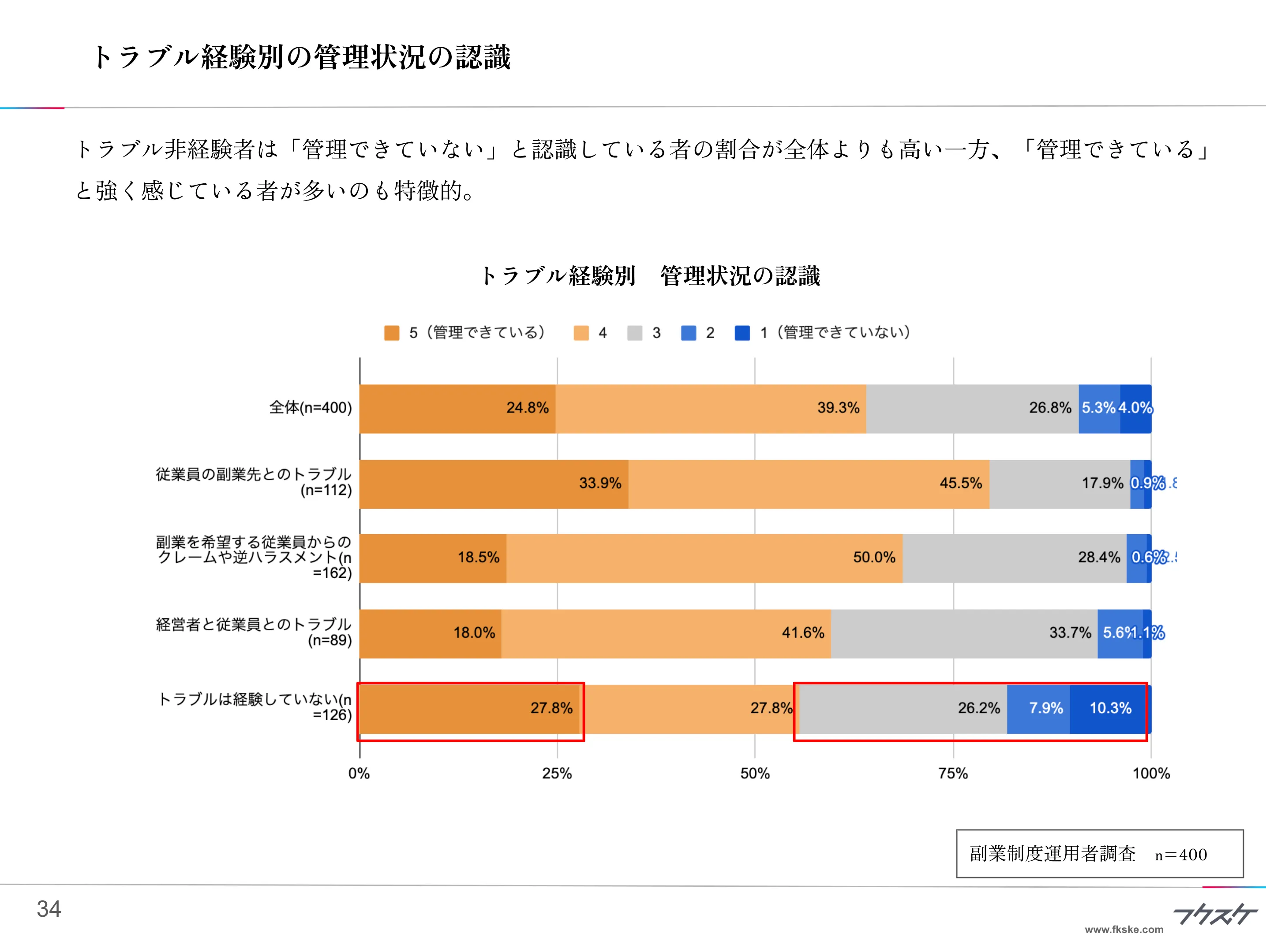 トラブル経験別の管理状況の認識