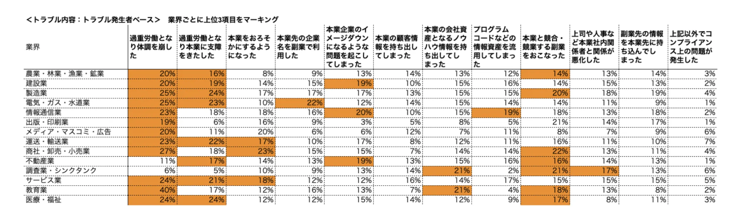 最大数値40%に達する業界も存在、各トラブル発生者別の所属業界割合