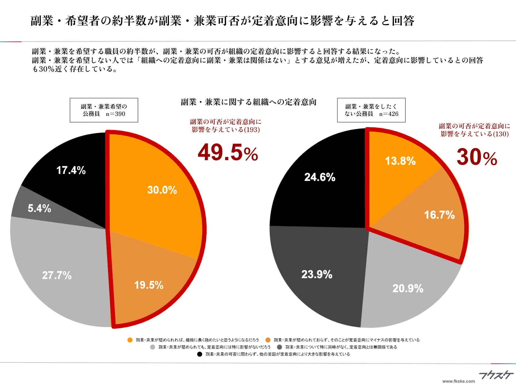 副業・希望者の約半数が副業・兼業可否が定着意向に影響を与えると回答