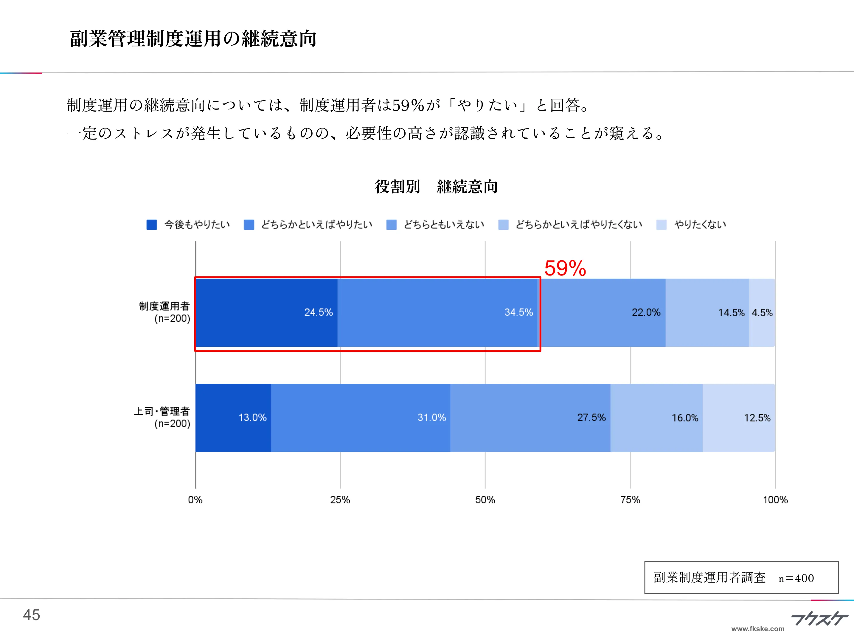 副業管理制度運用の継続意向