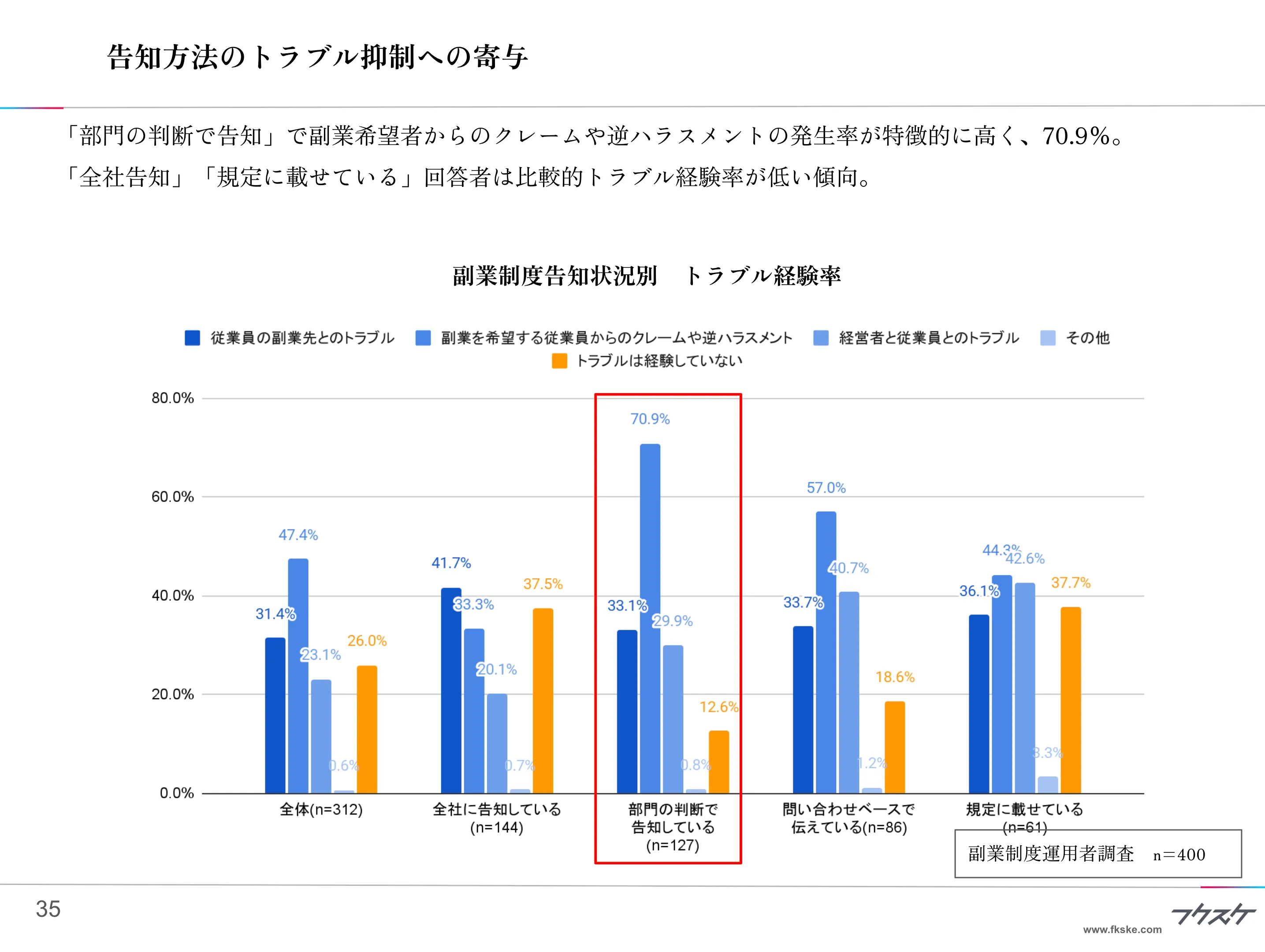 告知方法のトラブル抑制への寄与