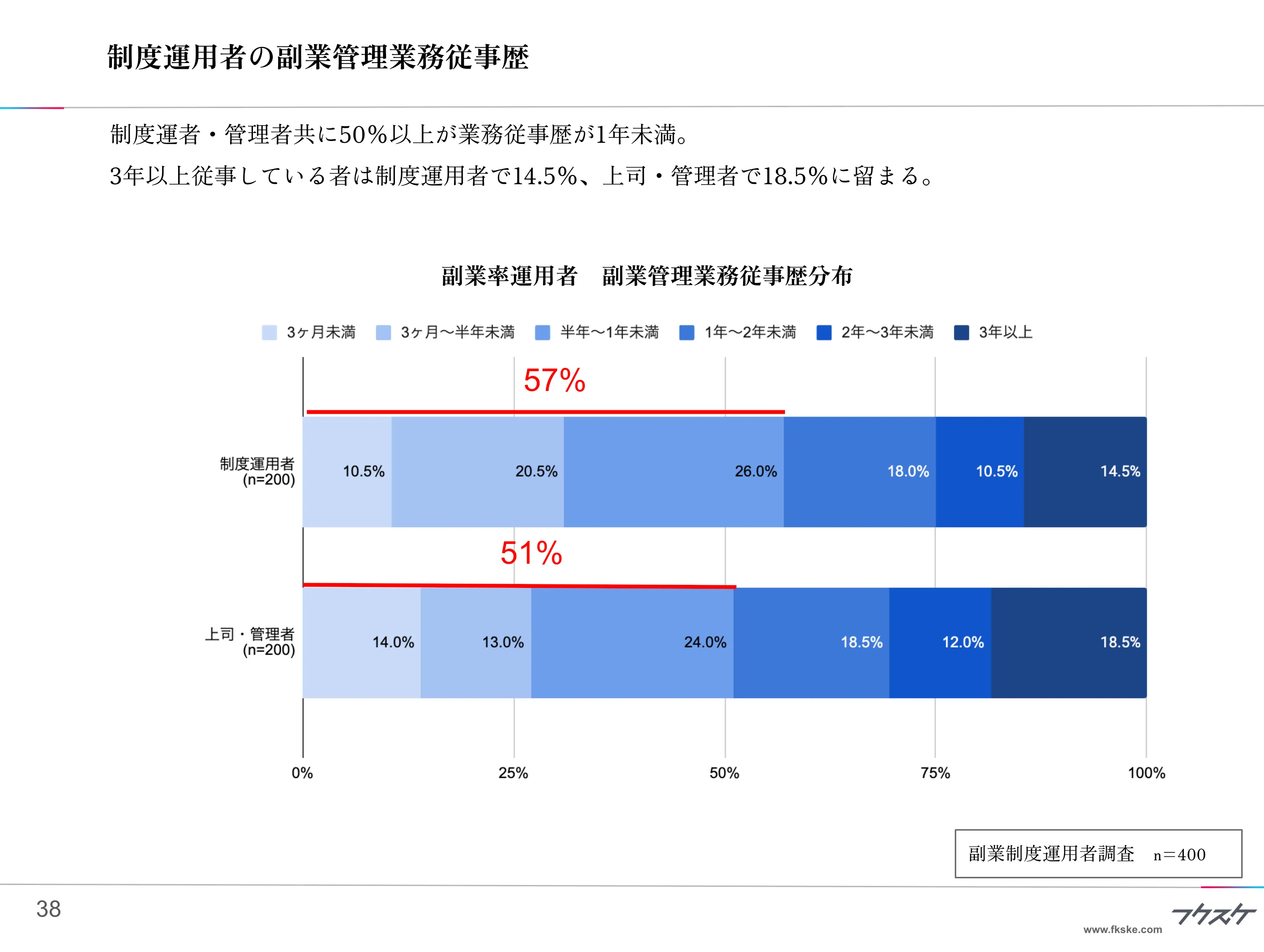 制度運用者の副業管理業務従事歴