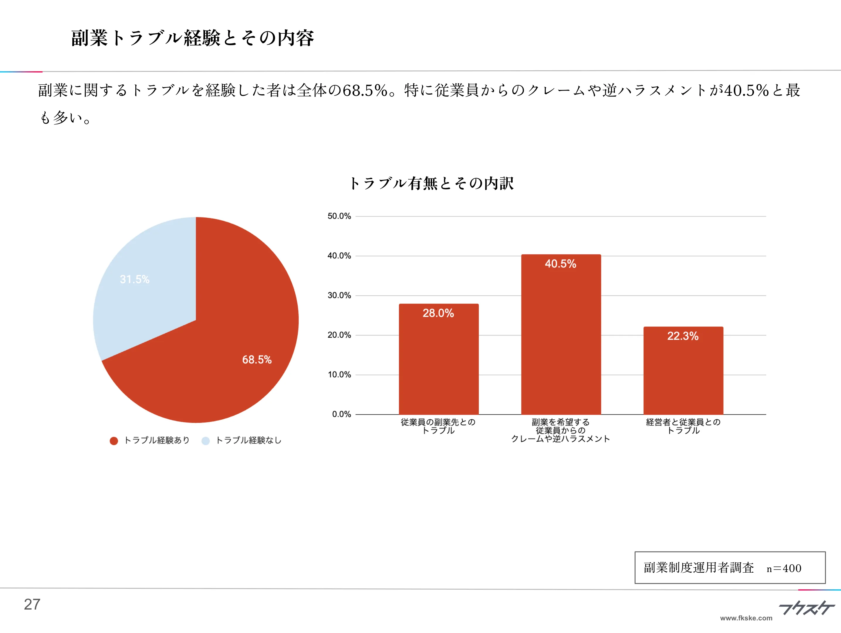 副業トラブル経験とその内容