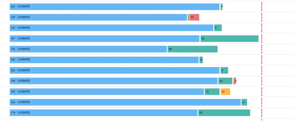 (フクスケの安全配慮機能画面：本業時間と副業時間を通算)
