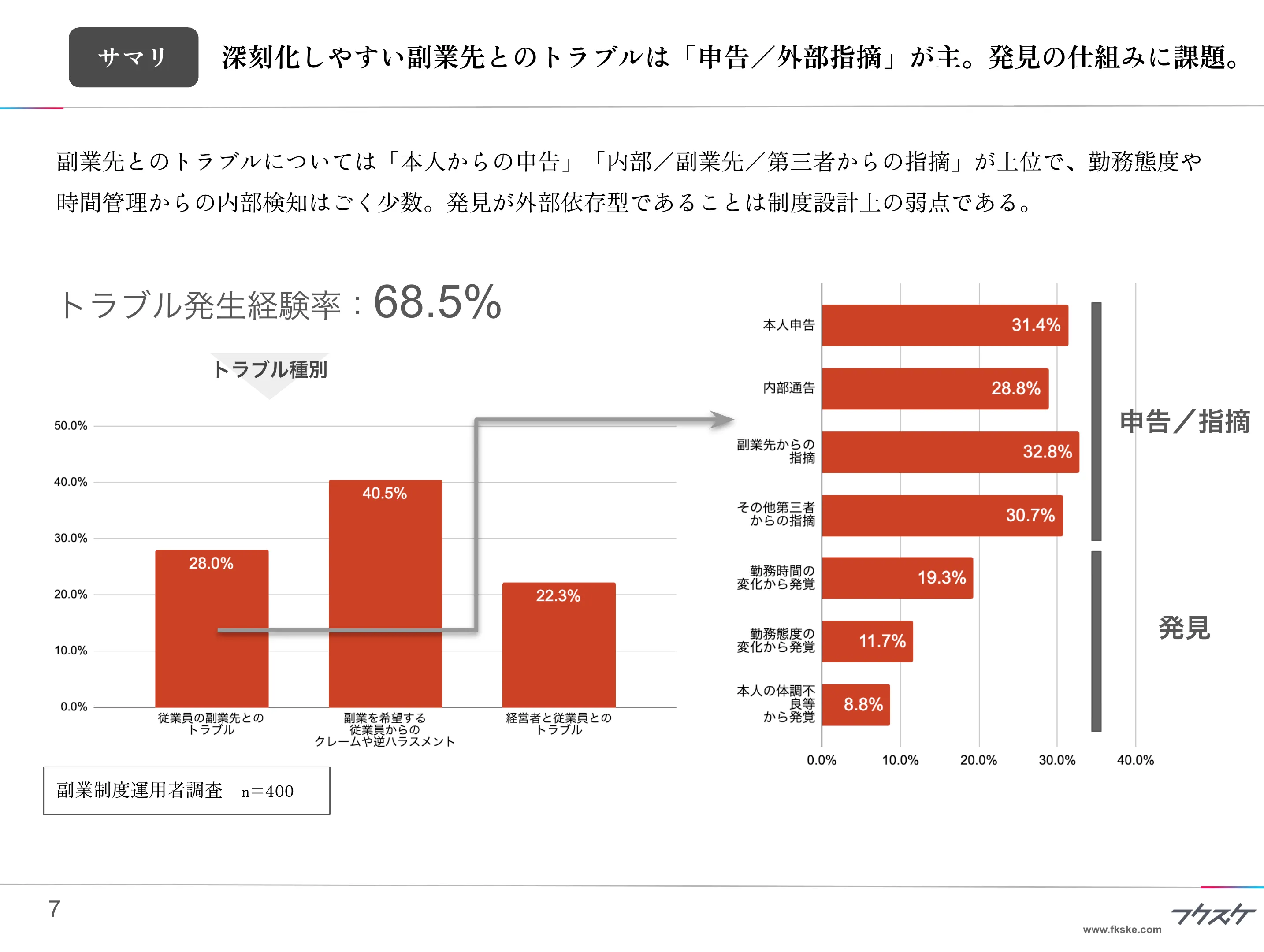 深刻化しやすい副業先とのトラブルは「申告／外部指摘」が主。発見の仕組みに課題。