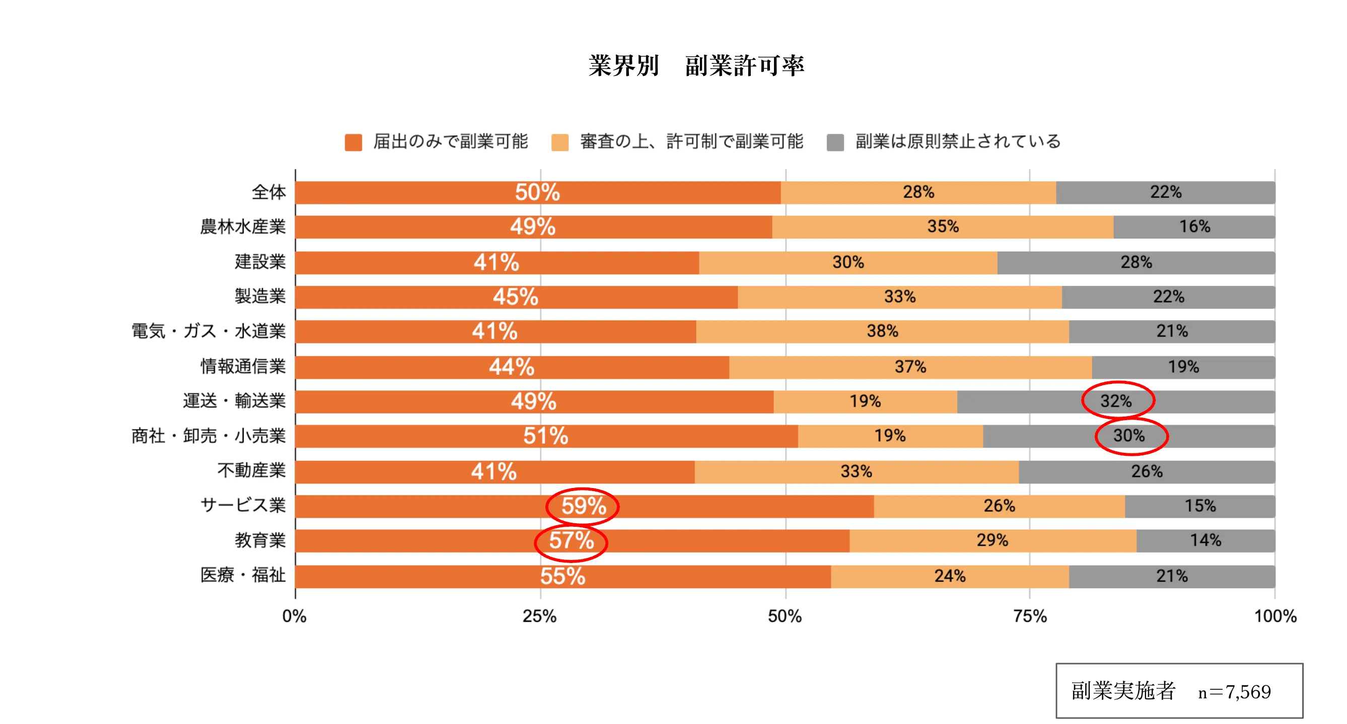 業界別 副業許可率