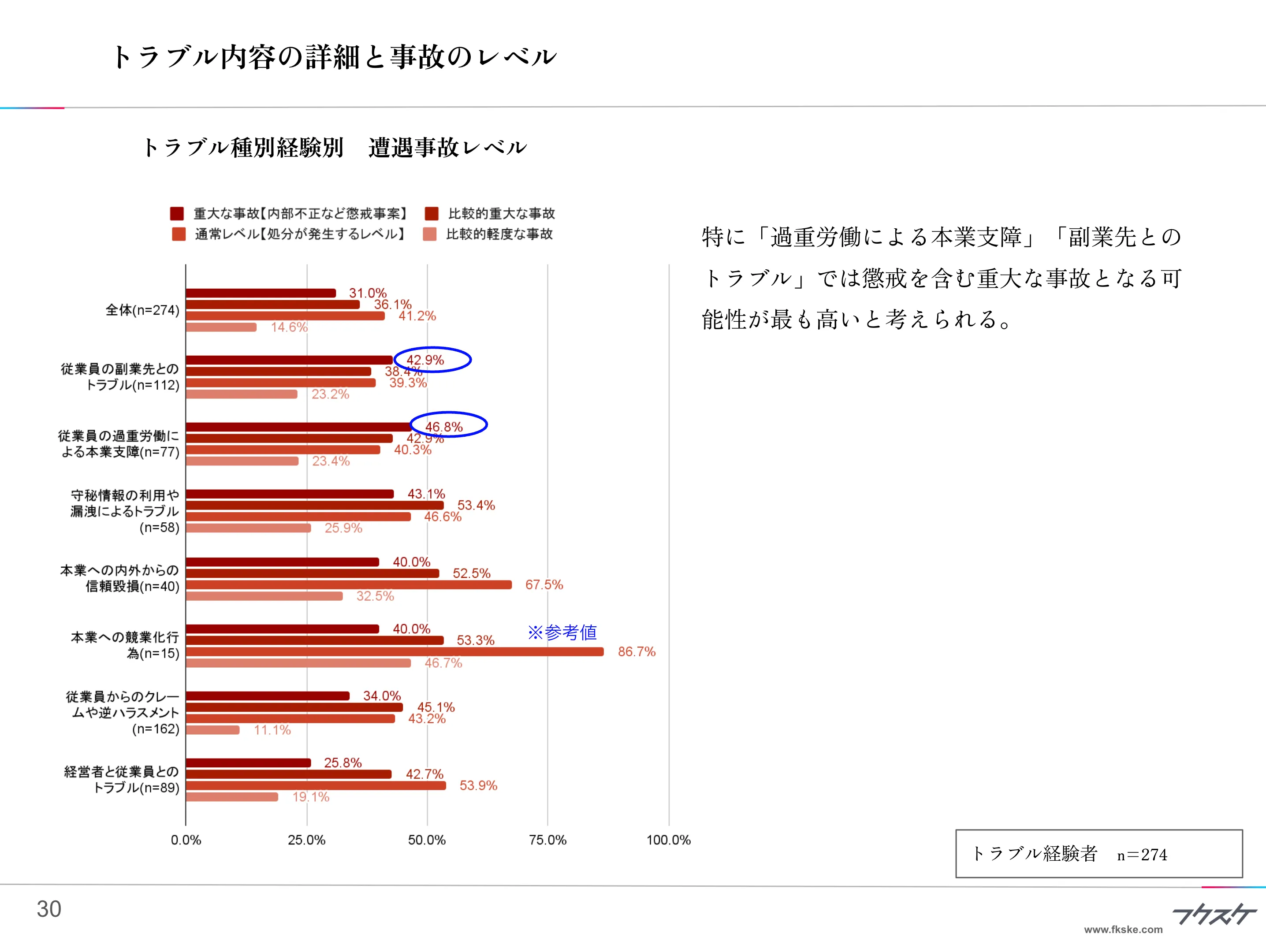 トラブル内容の詳細と事故のレベル