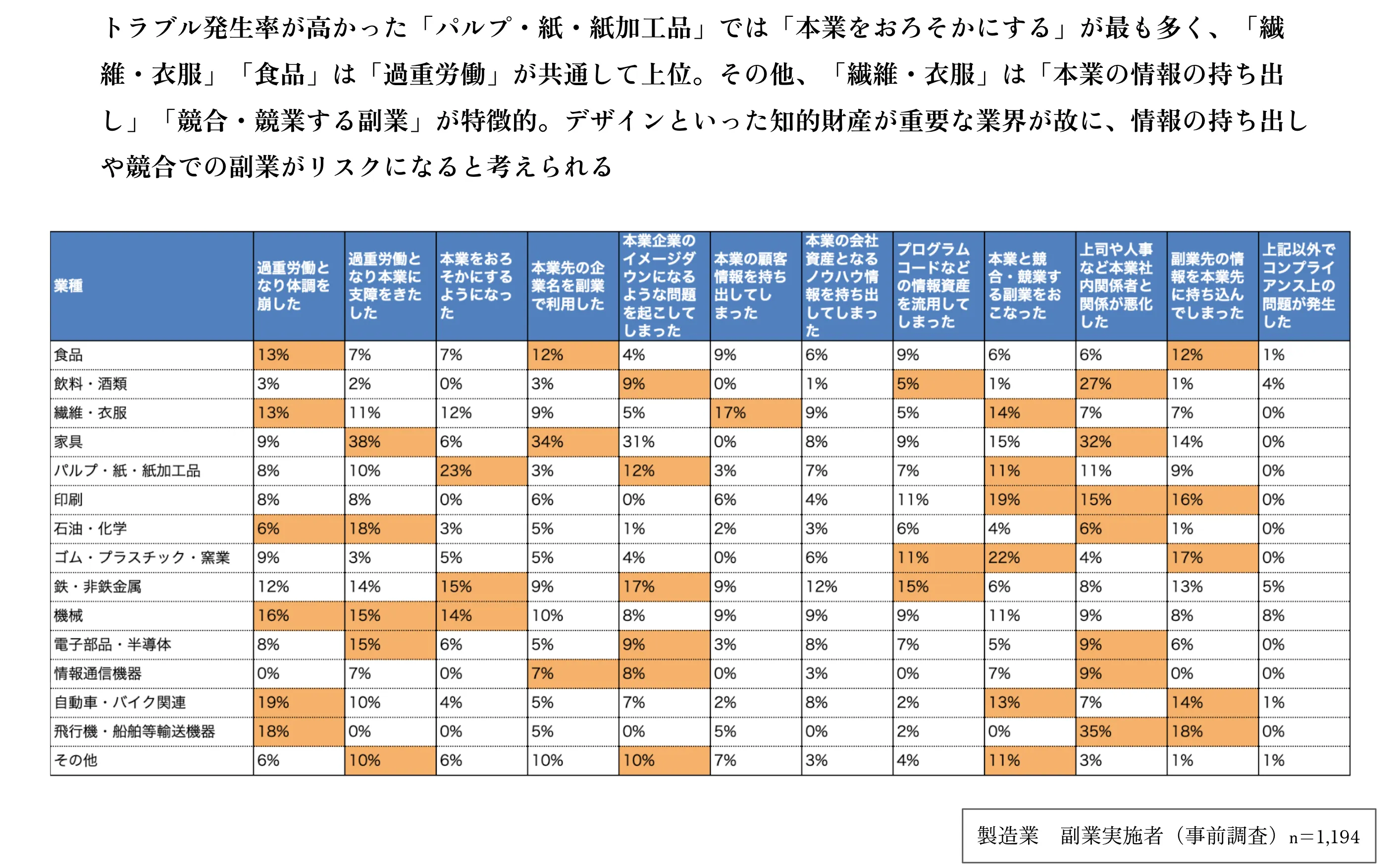 製造業の業種別 トラブル内容