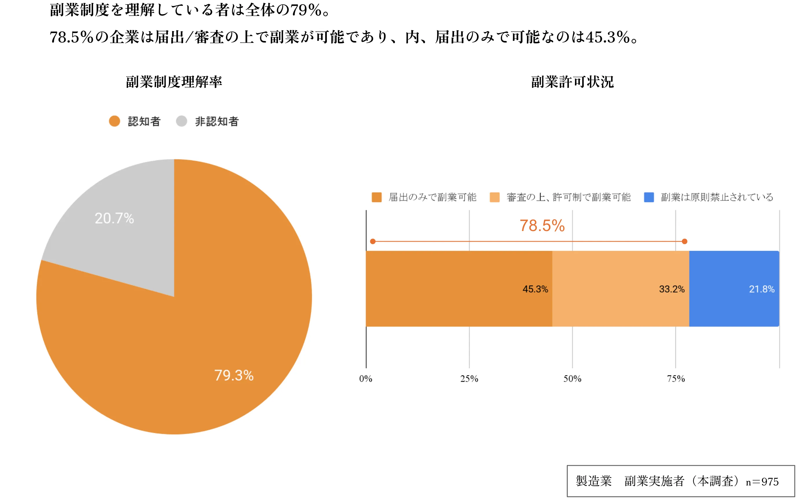 製造業の副業制度理解率