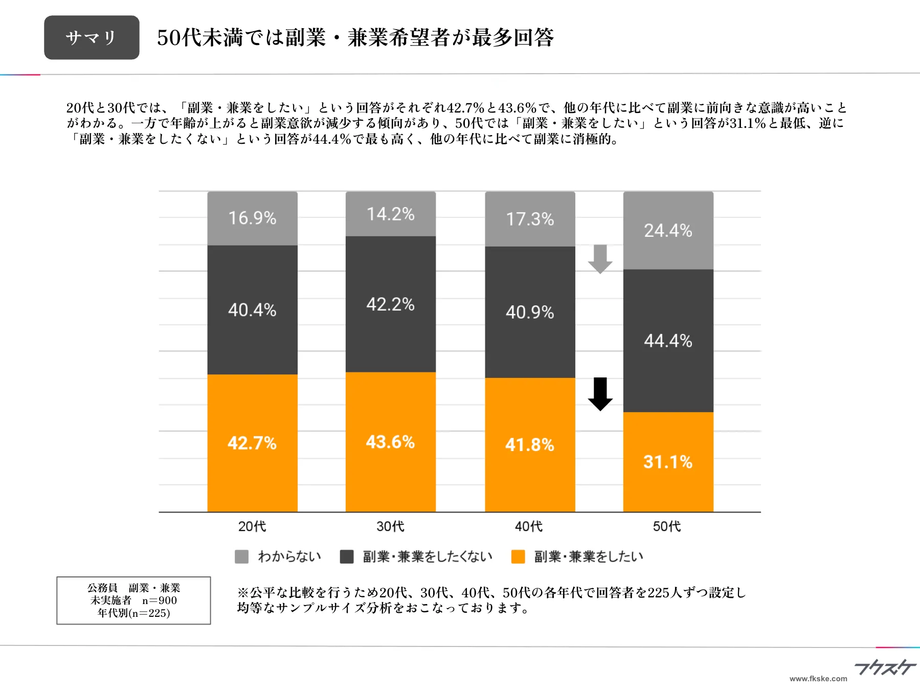 50代未満では副業・兼業希望者が最多回答