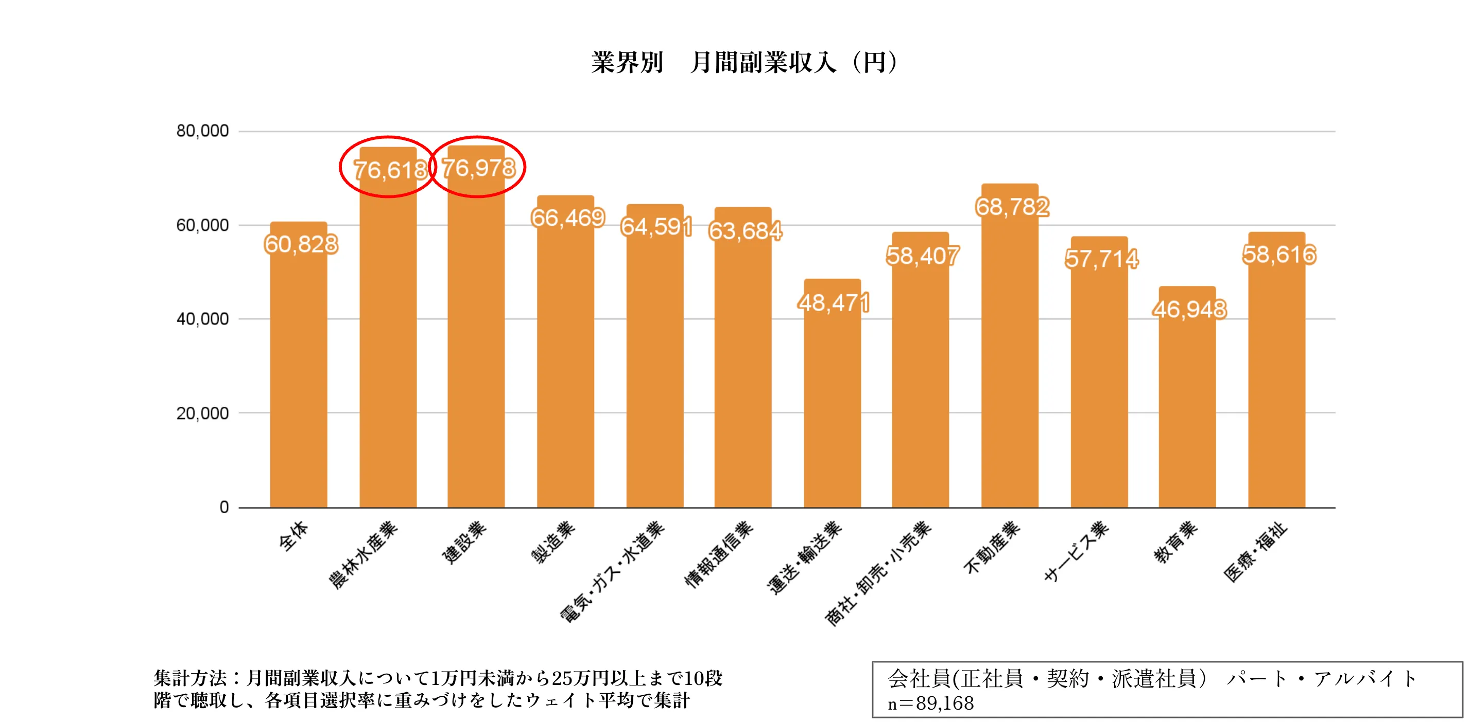 業界別 副業収入