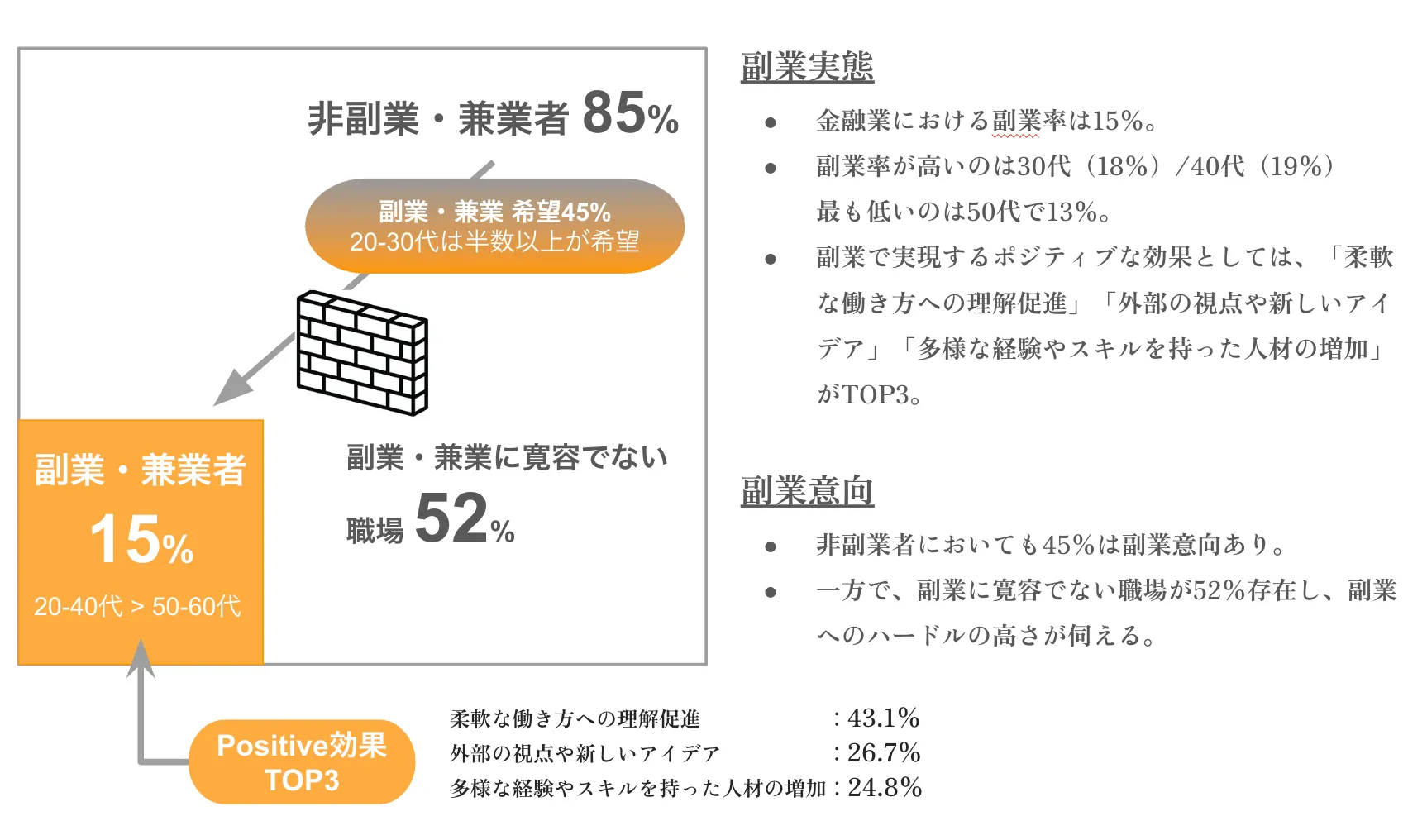 若者を中心に約半数が副業・兼業を希望するも、職場の雰囲気が大きな障害
