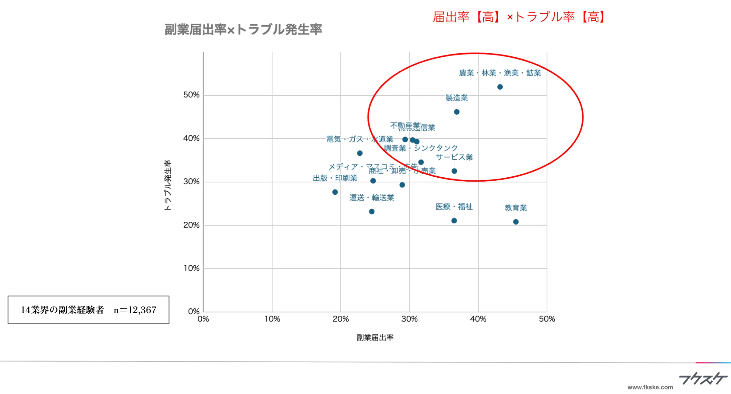 副業の通知率とトラブル発生率の関係性