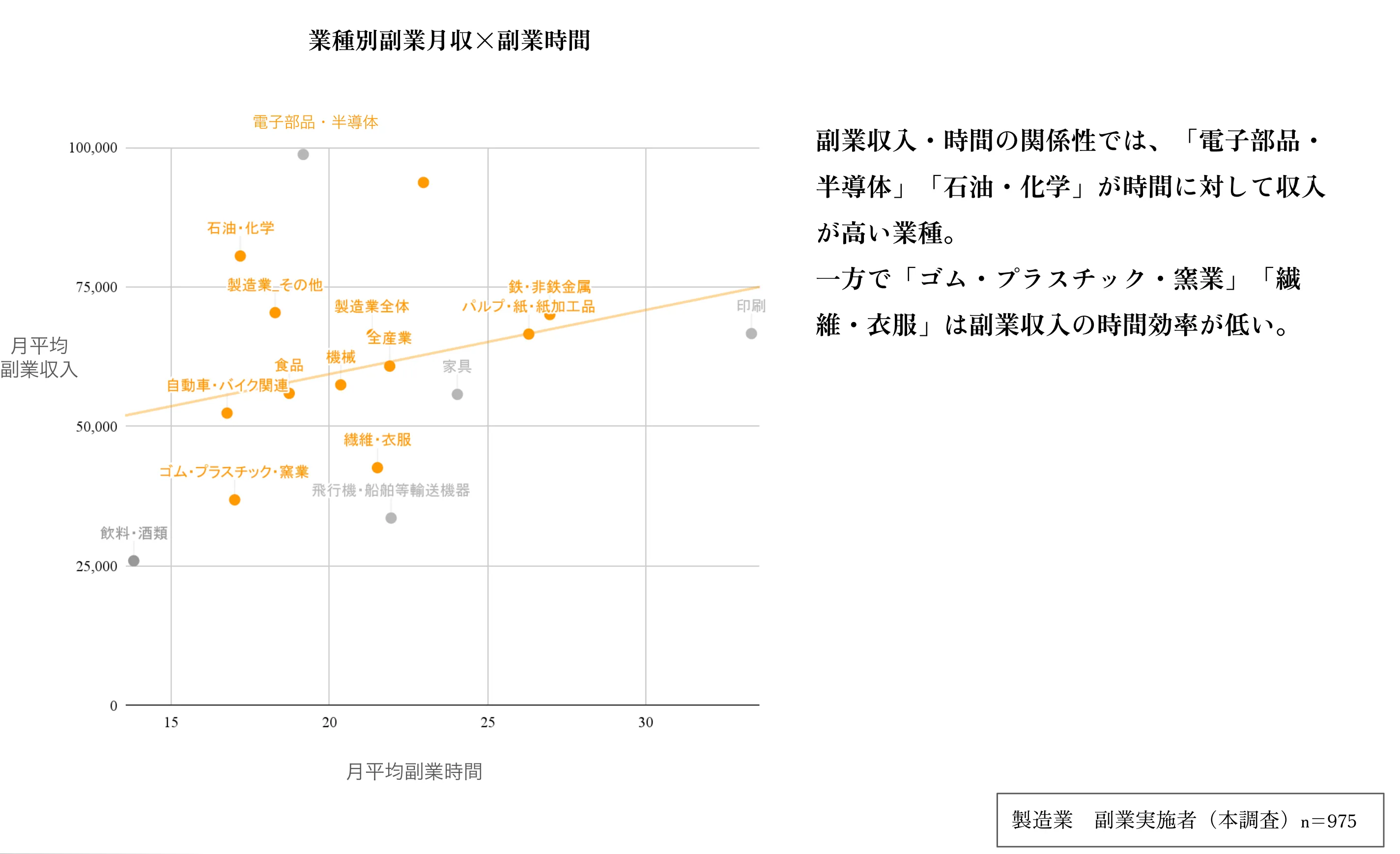 業種別　製造業の副業月収と副業時間