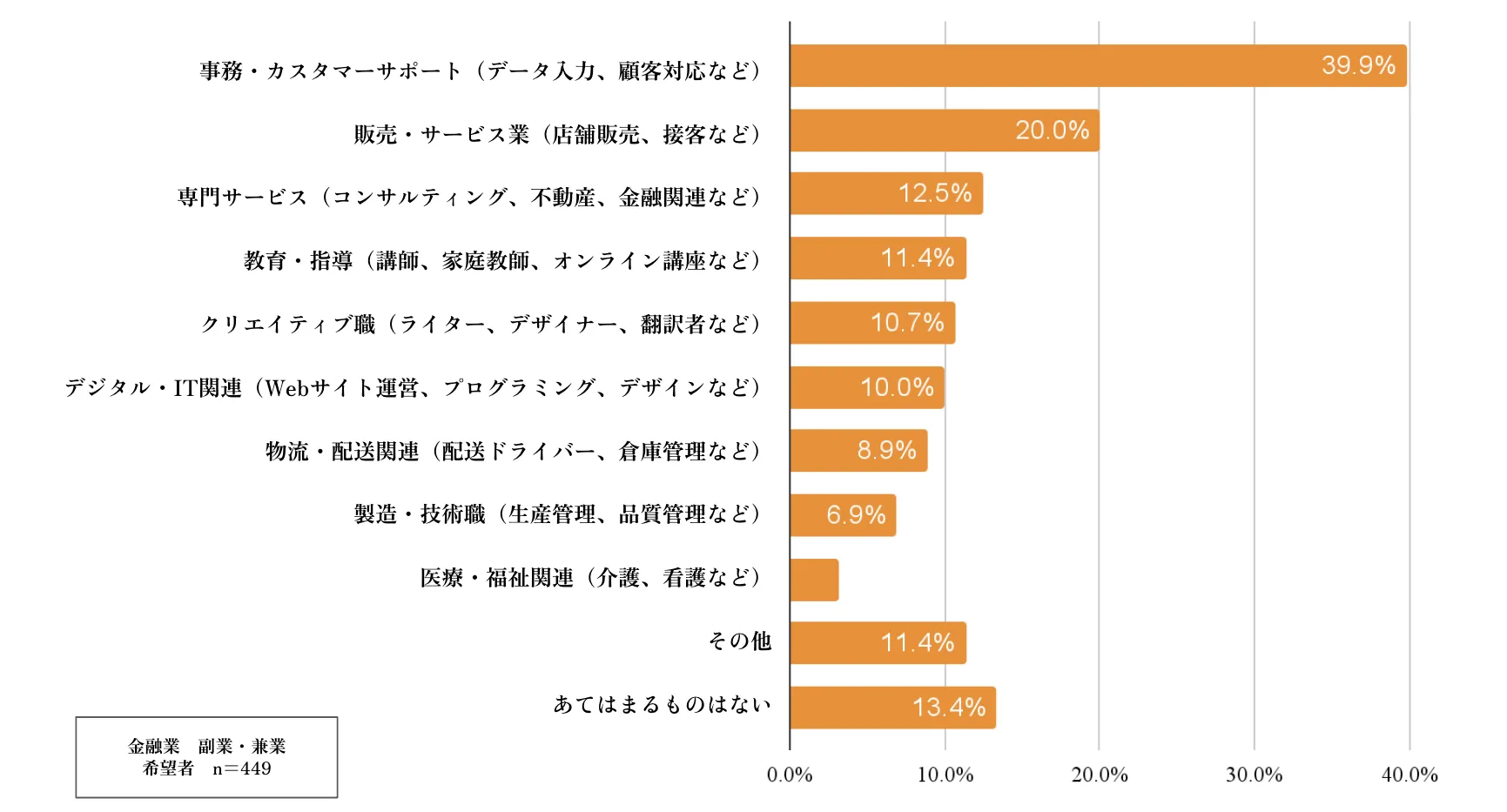 非副業者が希望する副業内容
