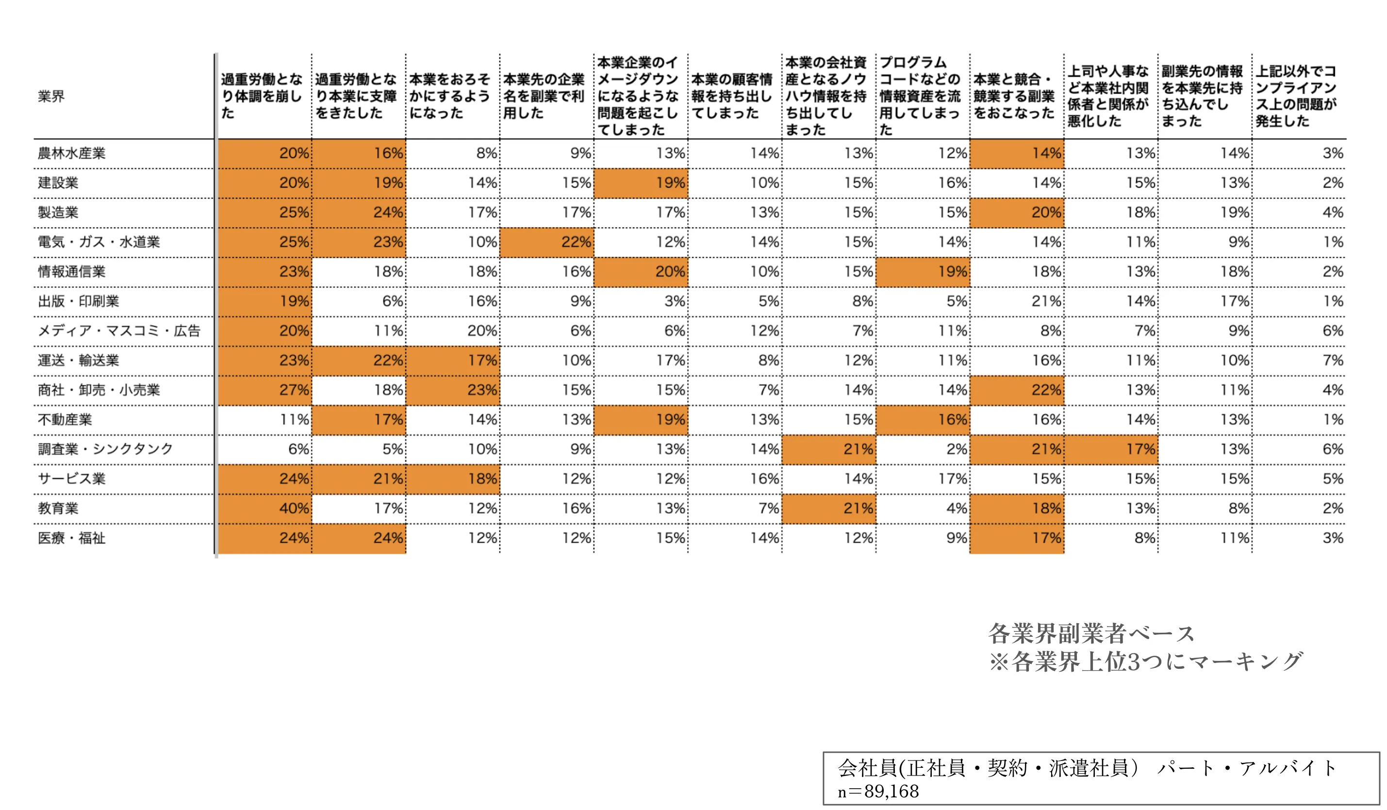 （参考）業界別トラブル内容ランキング