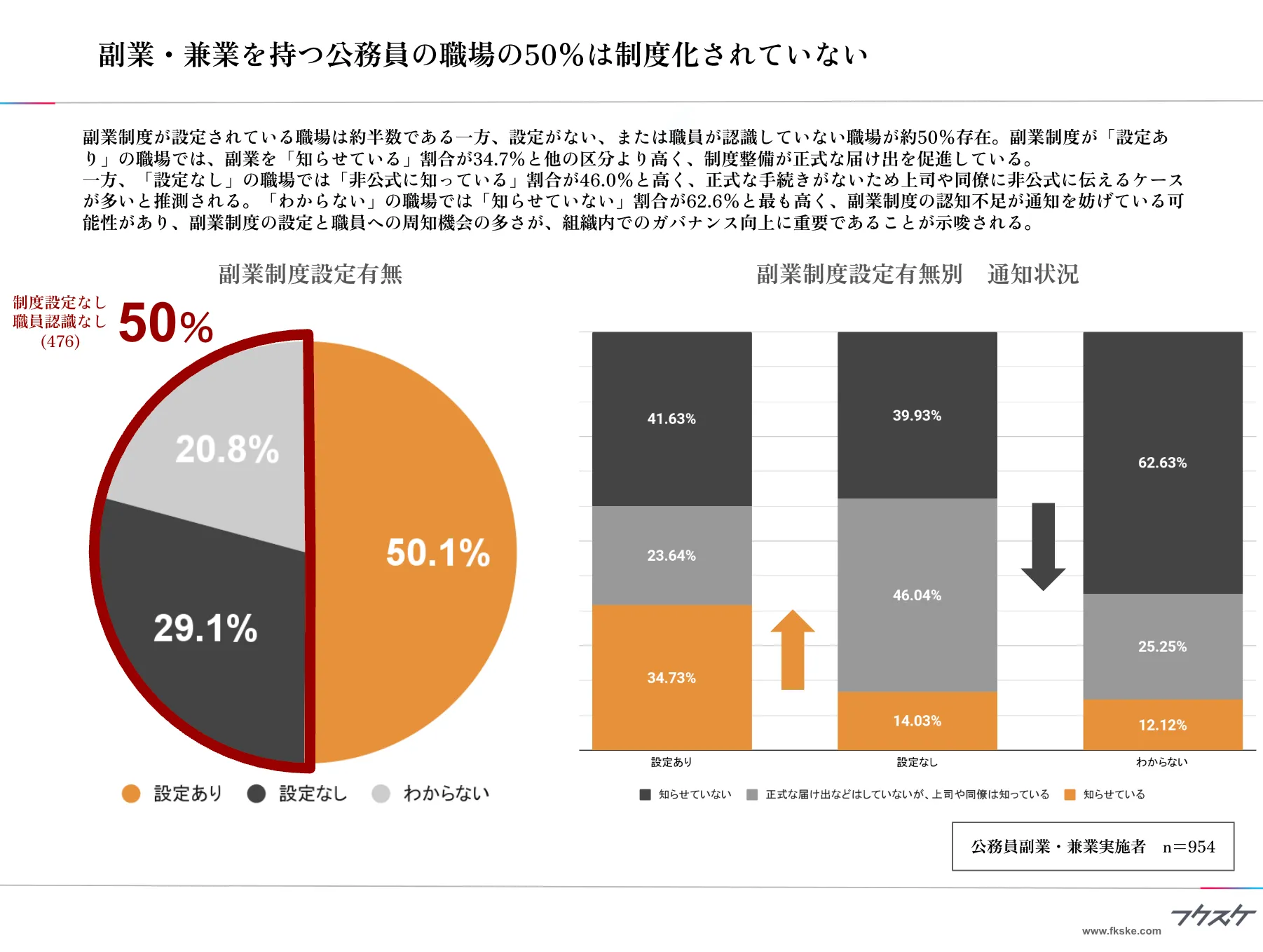 副業・兼業を持つ公務員の職場の50%は制度化されていない