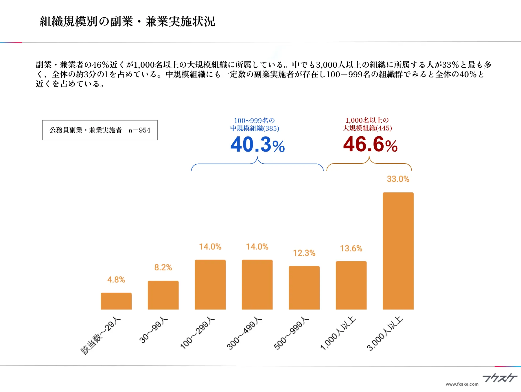 組織規模別の副業・兼業実施状況