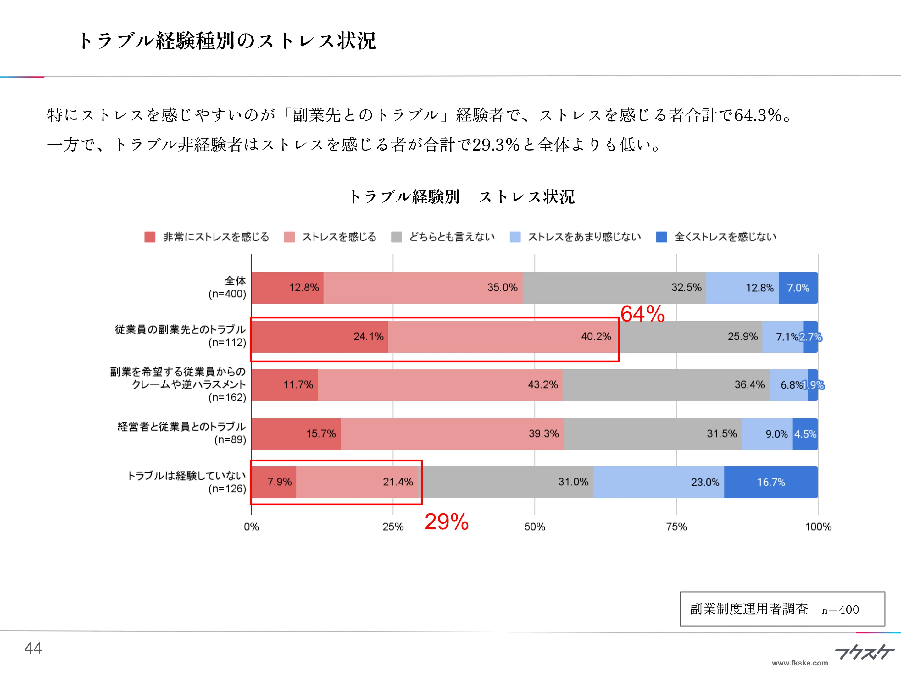 トラブル経験種別のストレス状況