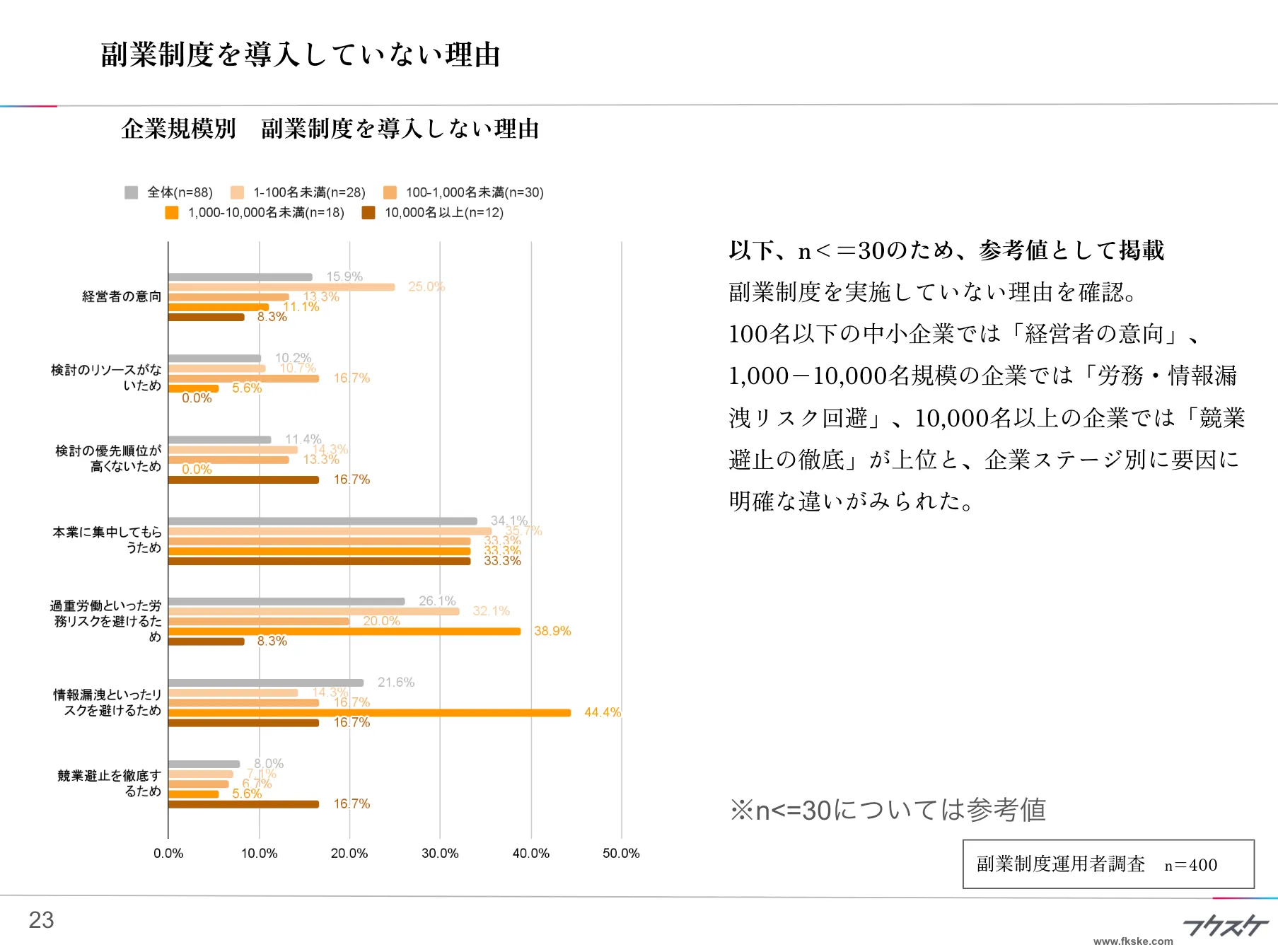 副業制度を導入していない理由