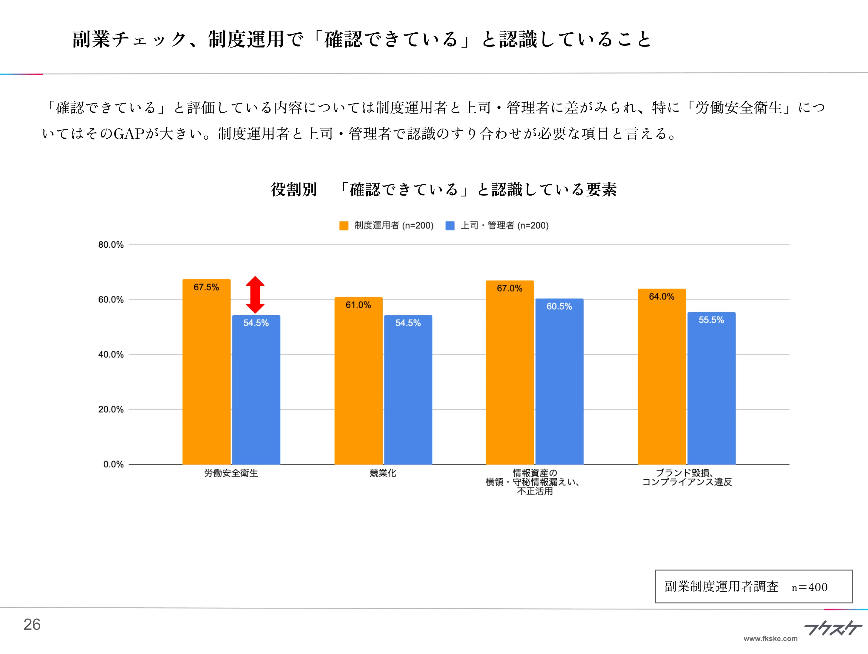 副業チェック、制度運用で「確認できている」と認識していること