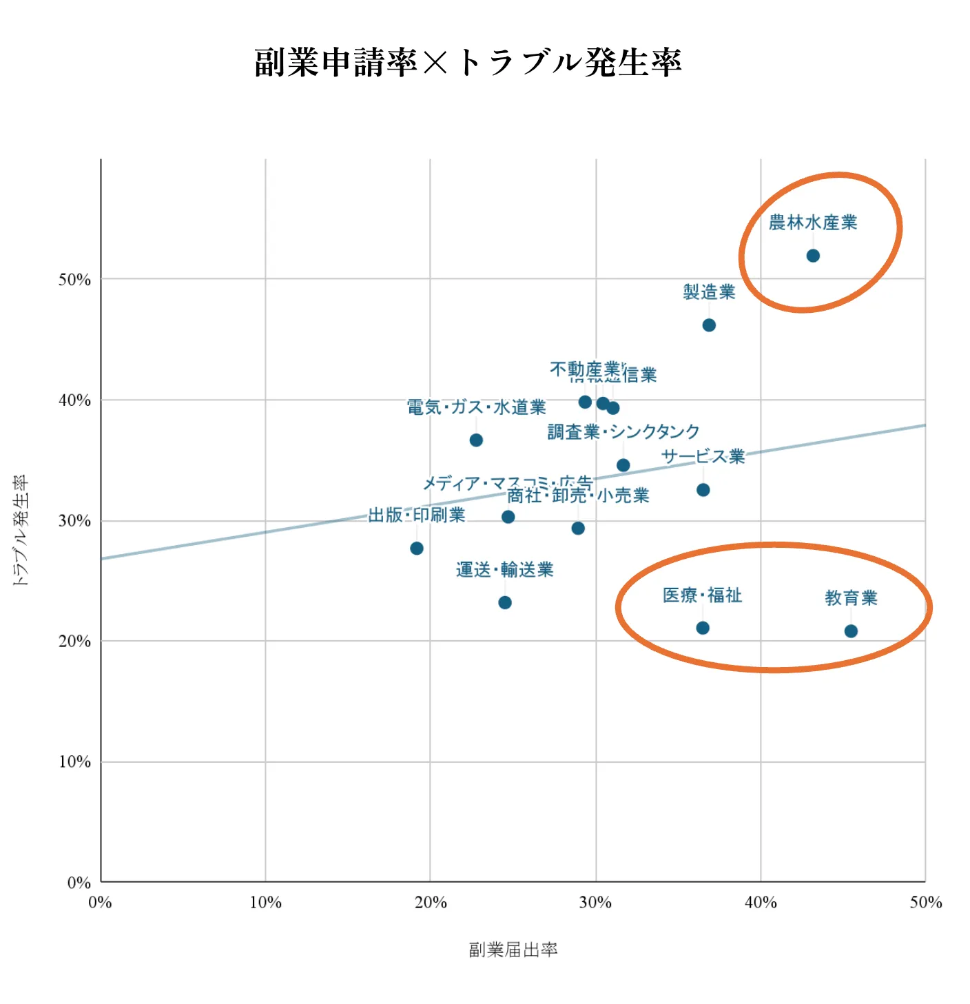 業界別の副業申請とトラブル発生率の関係