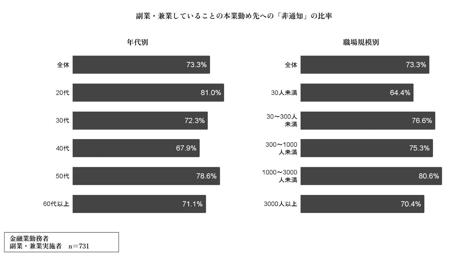 多様化する本業先への通知状況