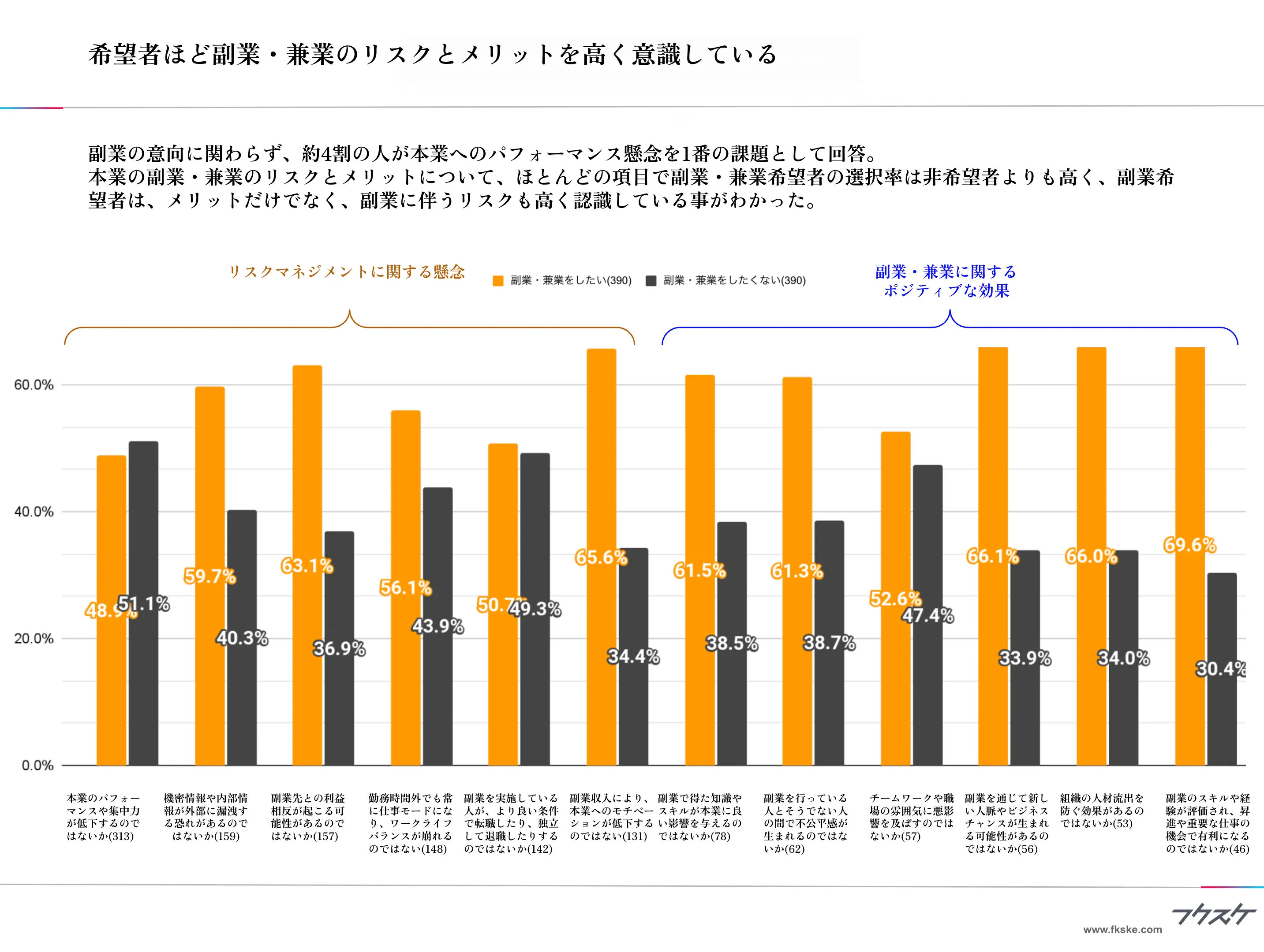希望者ほど副業・兼業のリスクとメリットを高く意識している