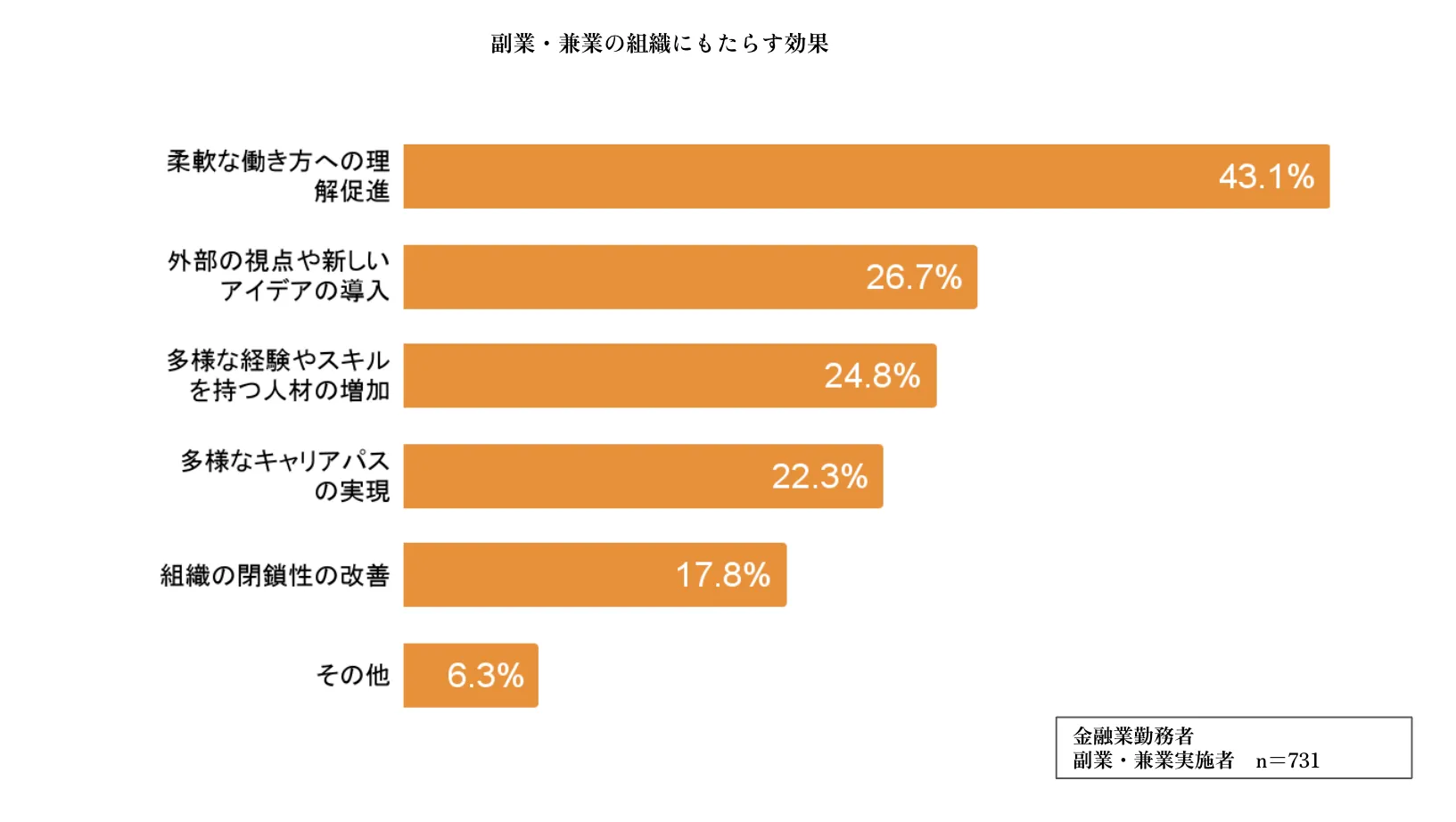 副業がもたらす組織効果
