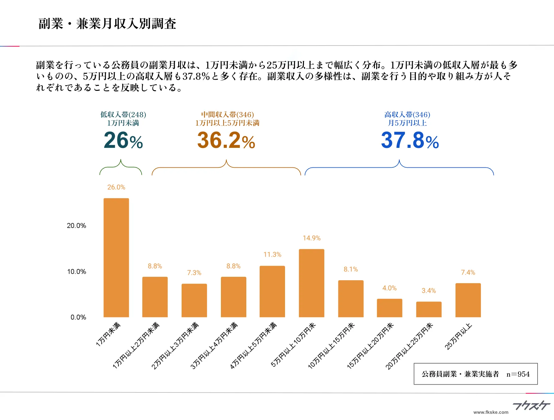 副業・兼業月収入別調査