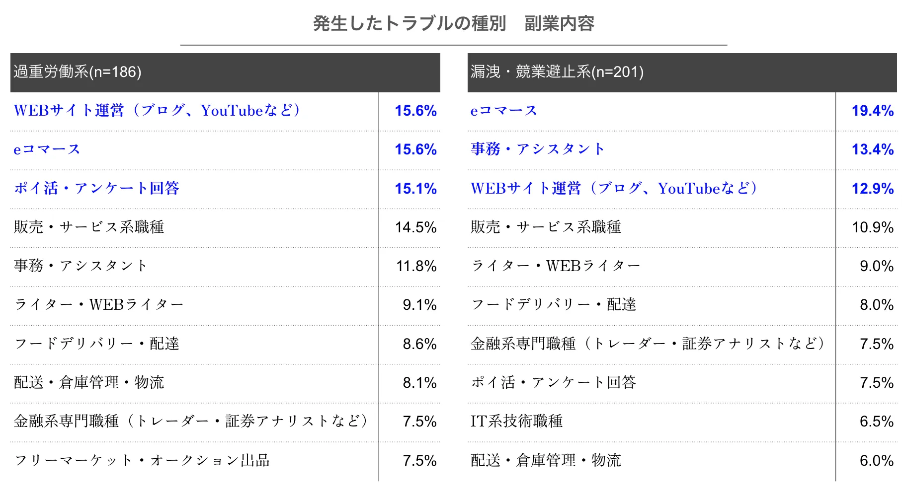 過重労働系のトラブル経験者では上位4種まで同程度の分布。漏洩・競業避止系トラブル経験者においては、EC、事務・アシスタント、デジタル関連副業の実施率の高さが特徴的。