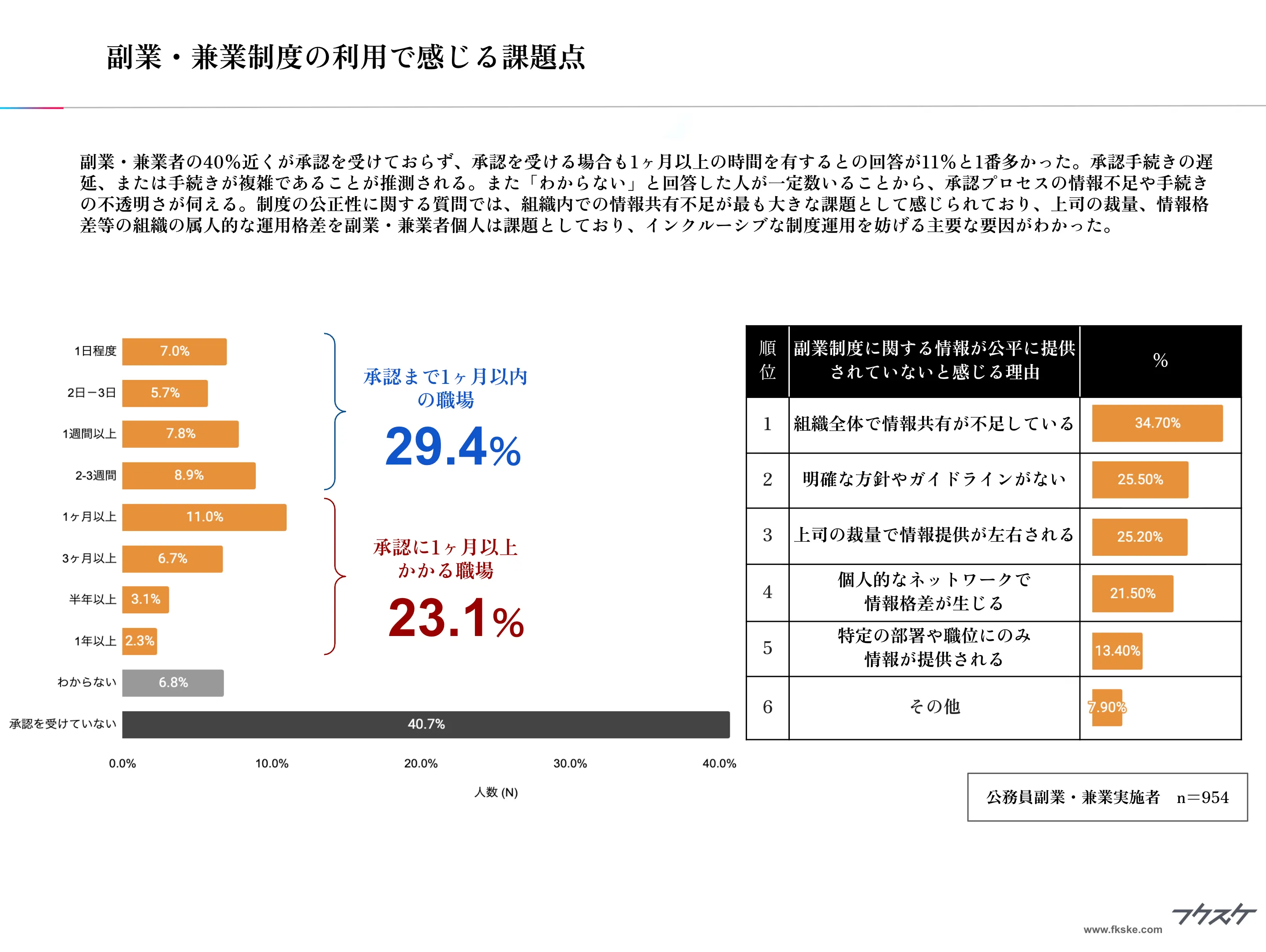副業・兼業制度の利用で感じる課題点