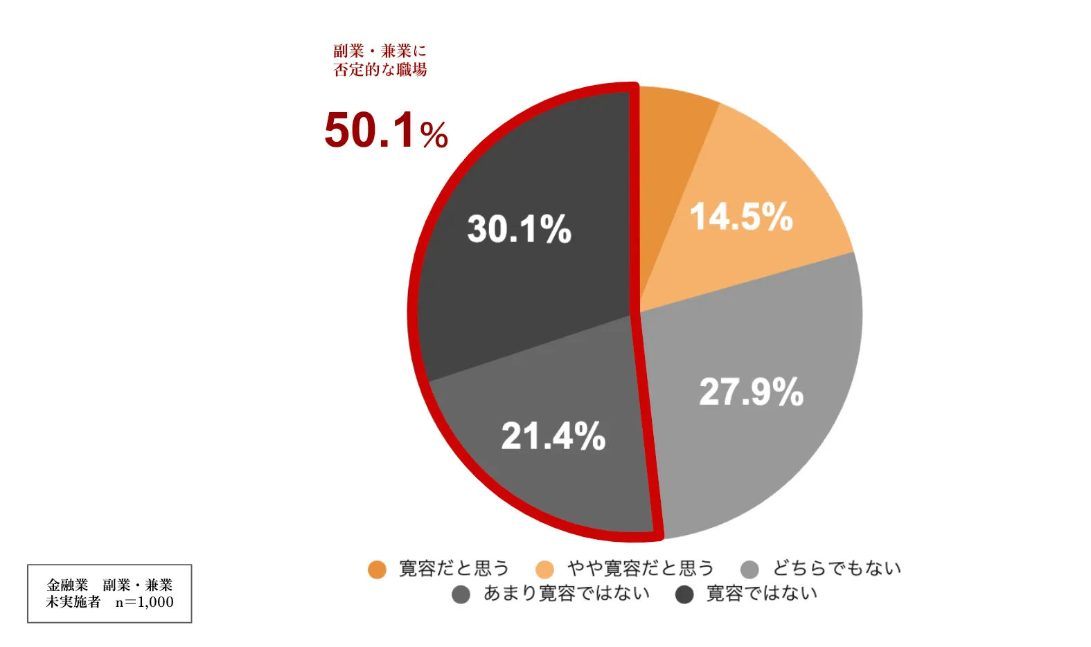 非副業実施者の半数近くが副業に否定的な職場に在籍している