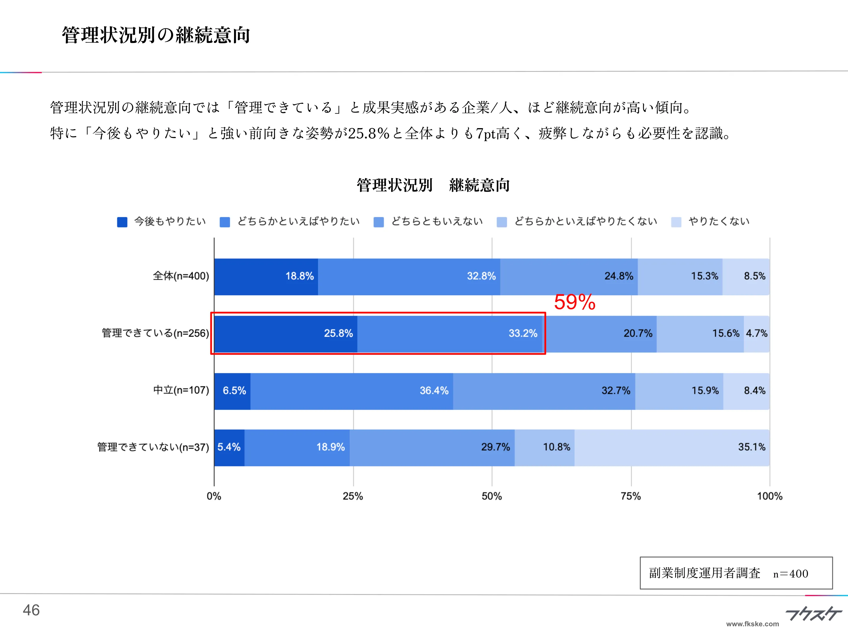 管理状況別の継続意向