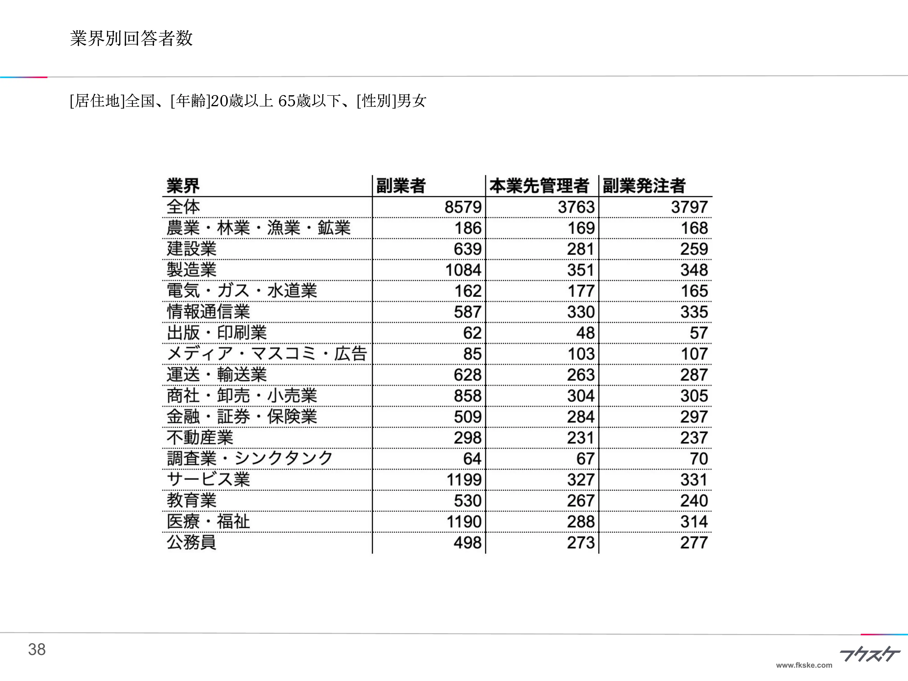 業界別回答者数