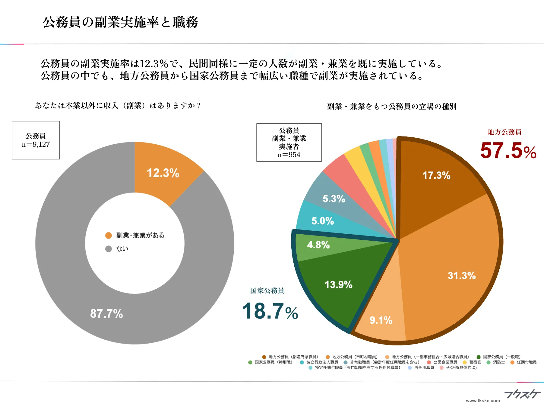 公務員の副業実施率と職務