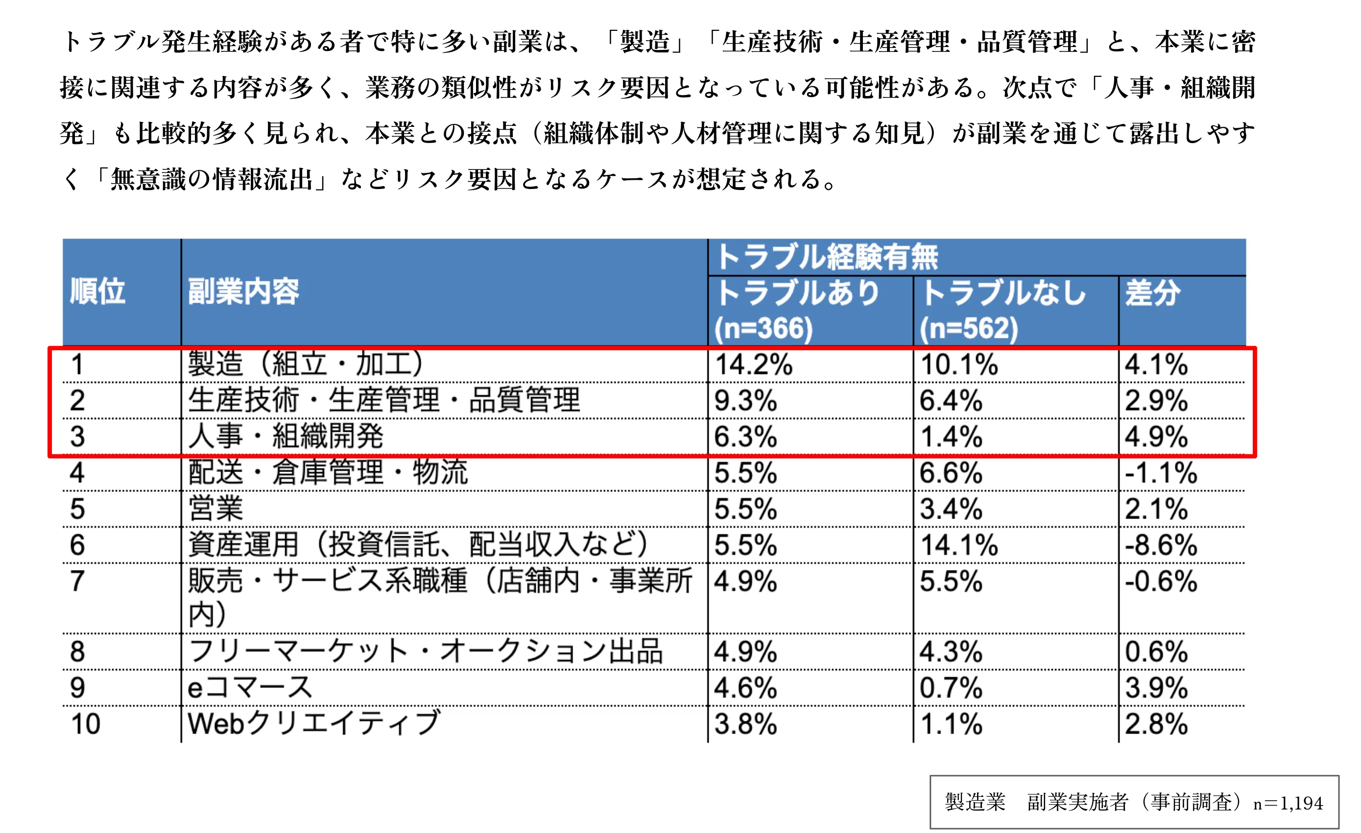 “製造・生産管理・人事”など、本業領域に近いほどトラブルが集中