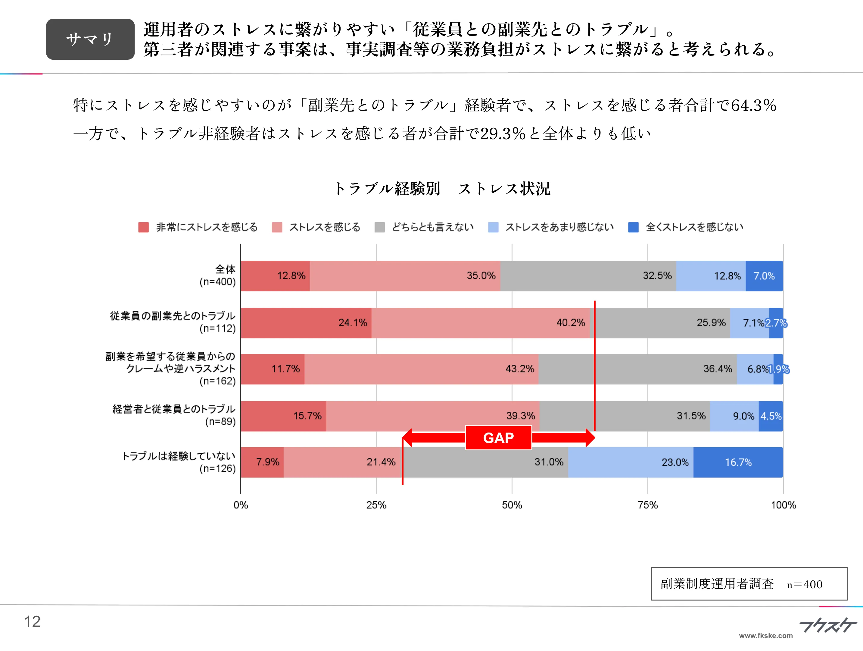 運用者のストレスに繋がりやすい「従業員との副業先とのトラブル」。 第三者が関連する事案は、事実調査等の業務負担がストレスに繋がると考えられる。