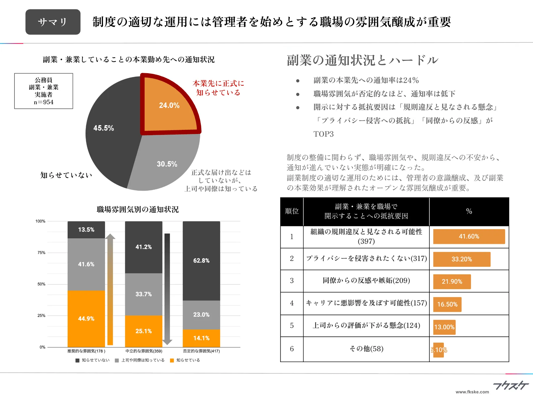制度の適切な運用には管理者を始めとする職場の雰囲気醸成が重要
