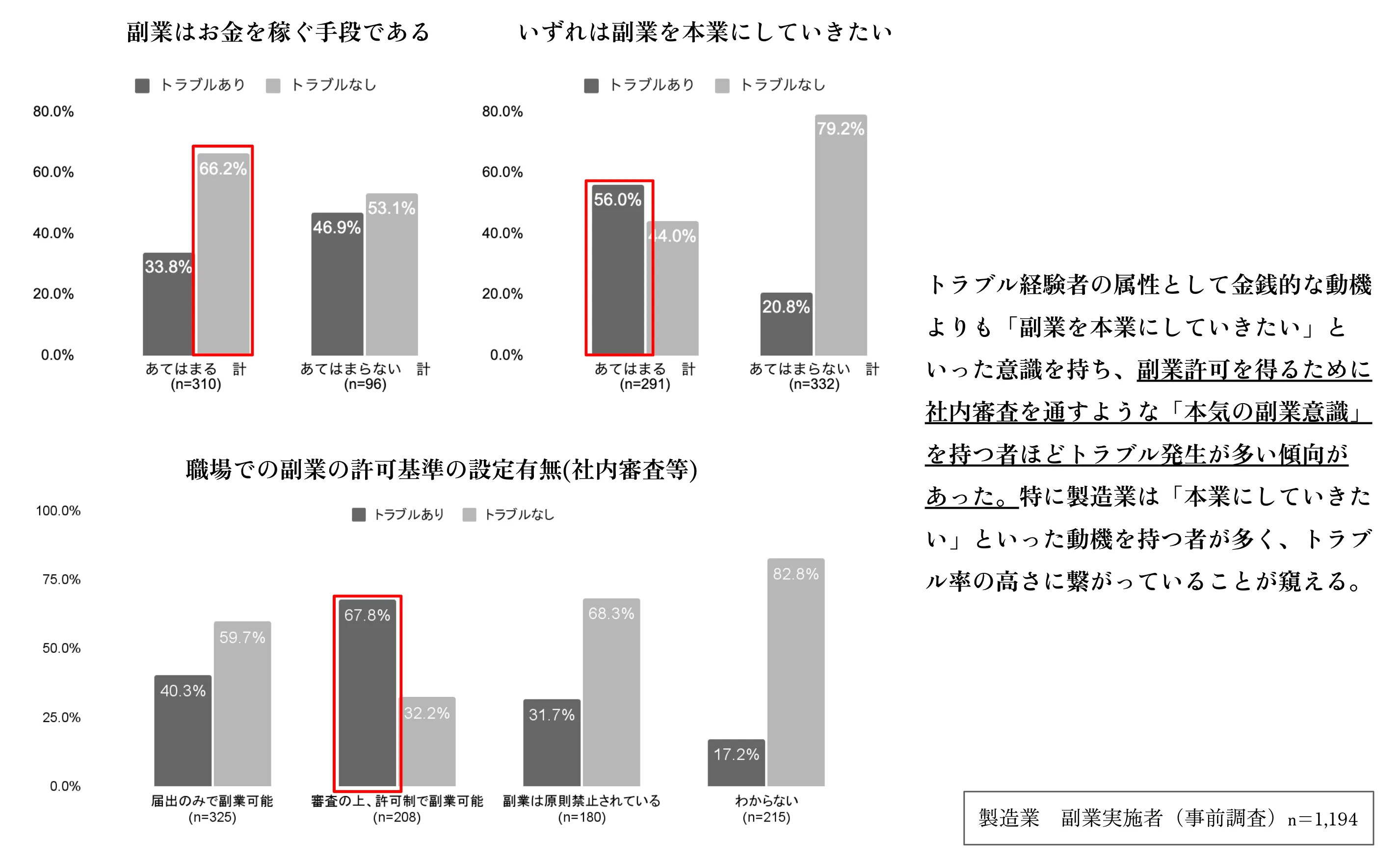 高トラブルの副業要因は“本業化志向”と“許可制の社内審査”に集中
