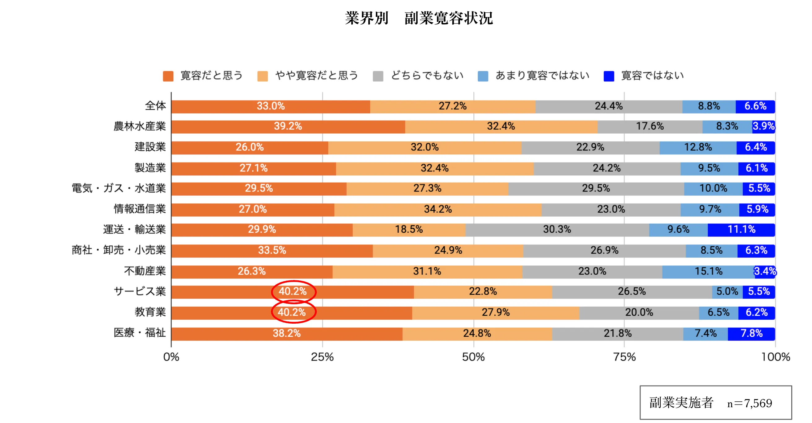 業界別 副業寛容状況